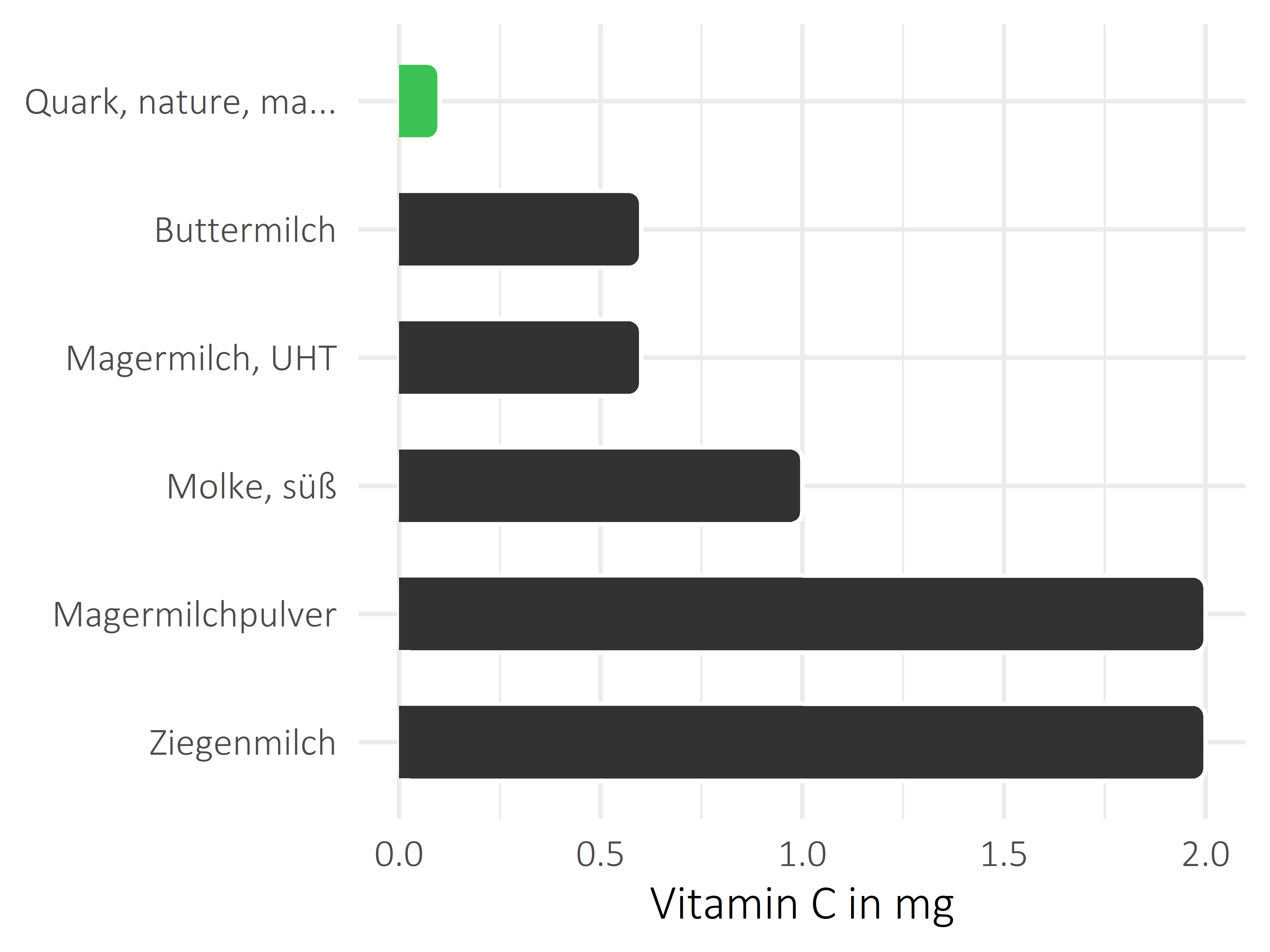 Milchprodukte Ascorbinsäure