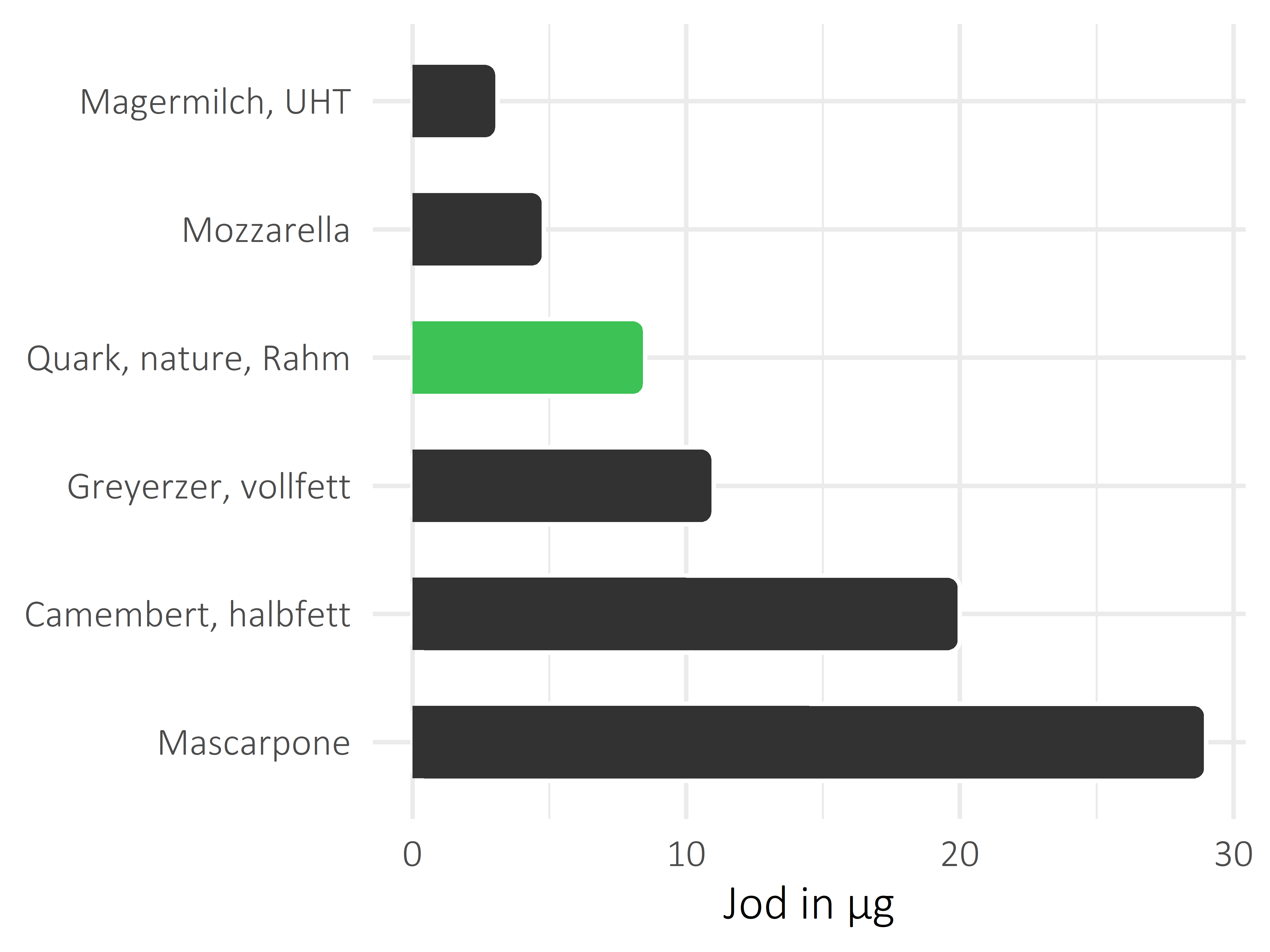 Milchprodukte Jod