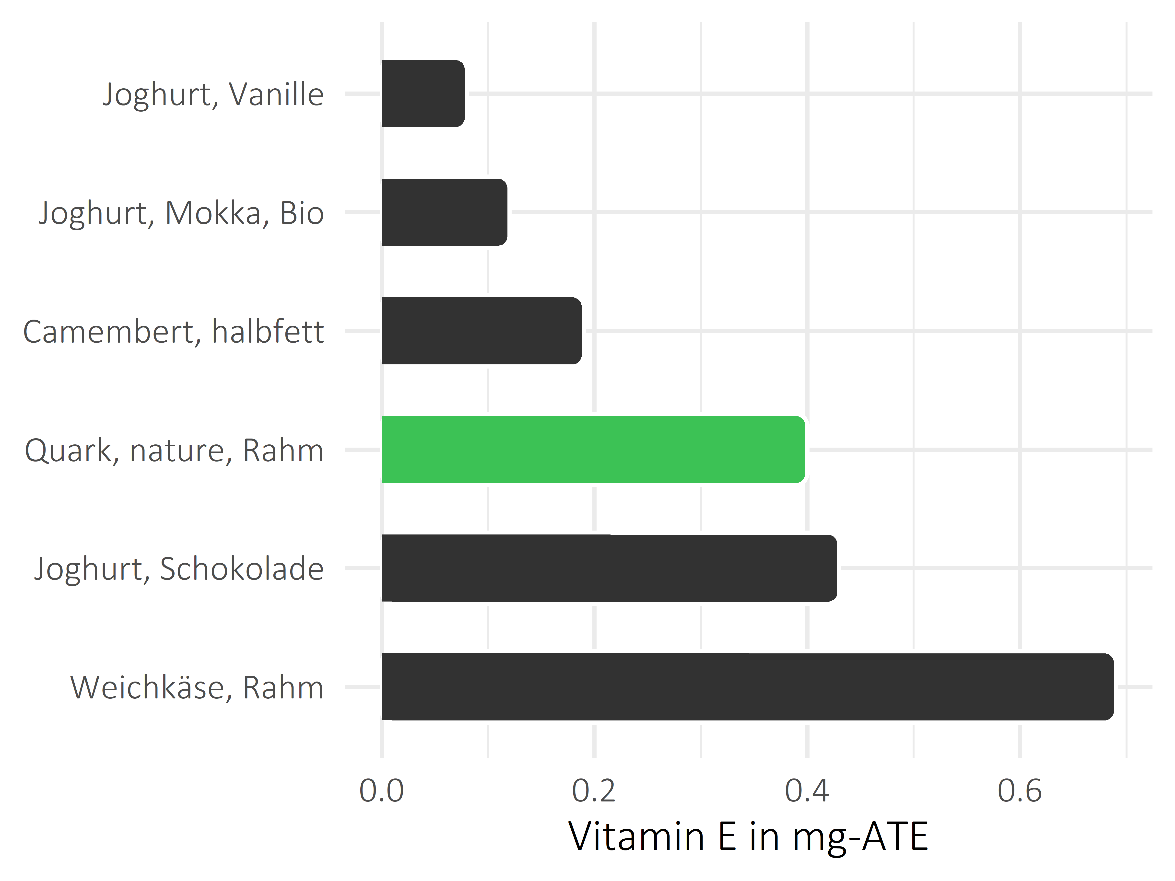 Milchprodukte Vitamin E