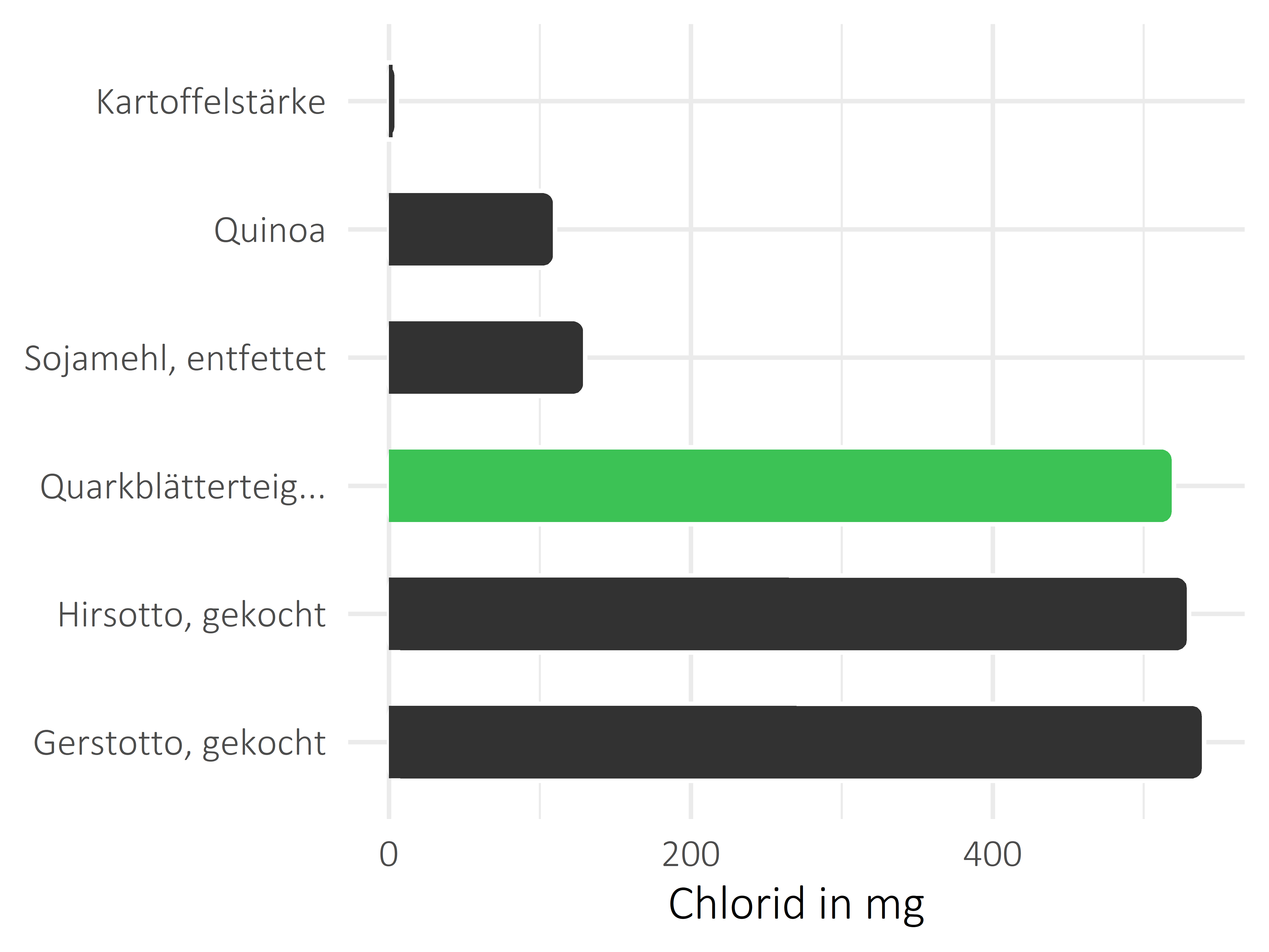 Getreideprodukte, Hülsenfrüchte und Kartoffeln Chlorid