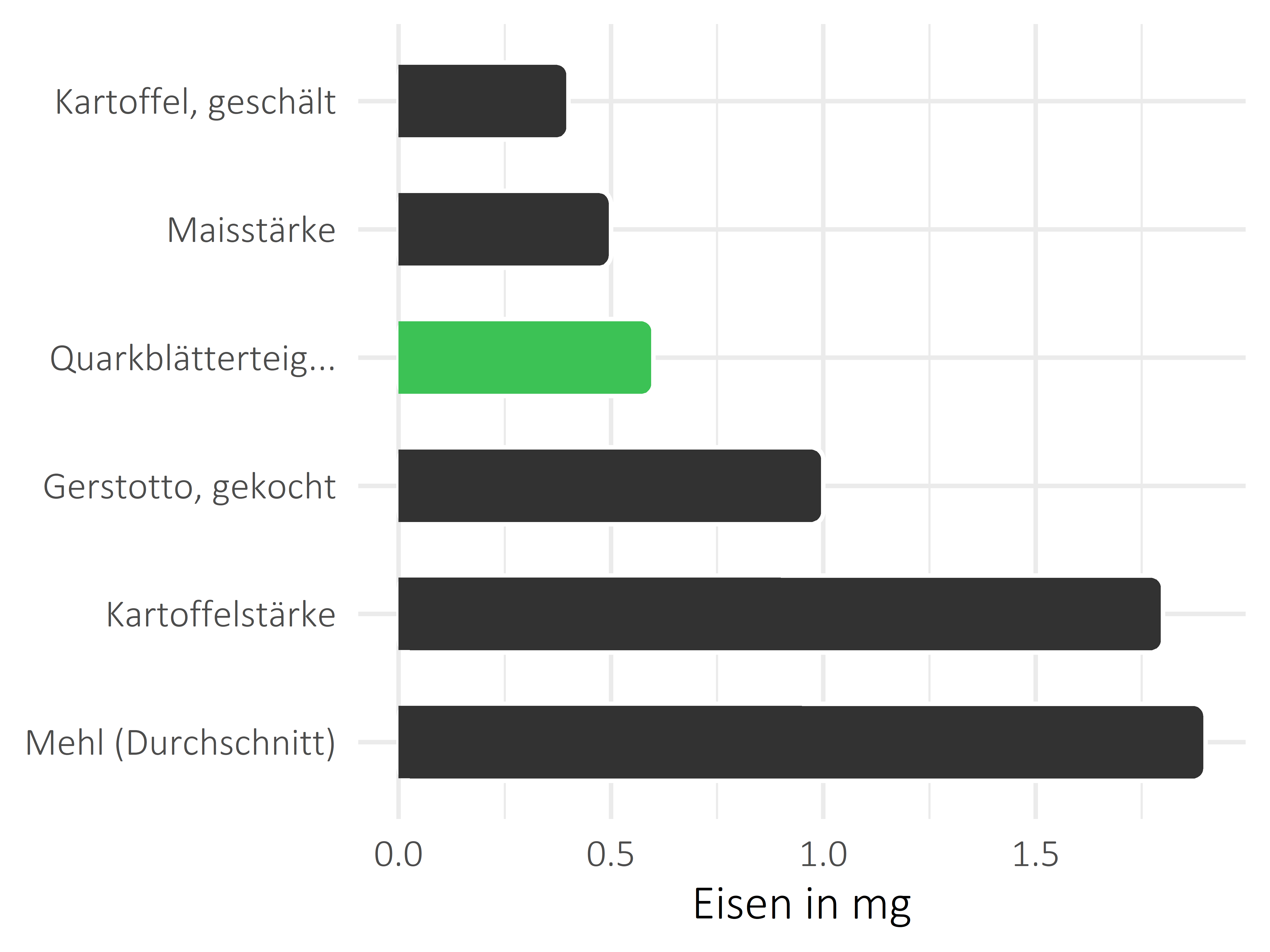 Getreideprodukte, Hülsenfrüchte und Kartoffeln Eisen