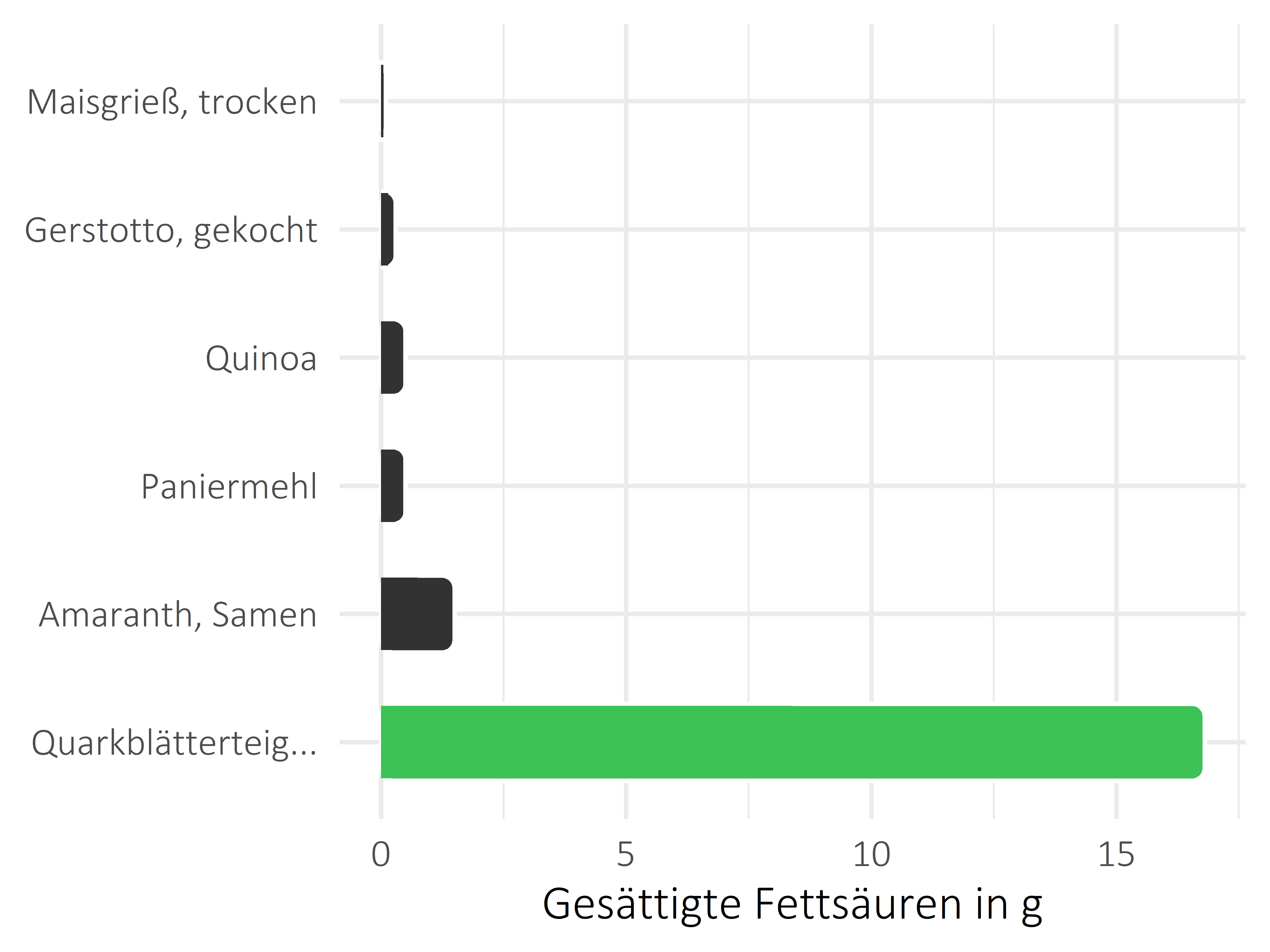 Getreideprodukte, Hülsenfrüchte und Kartoffeln gesättigte Fettsäuren