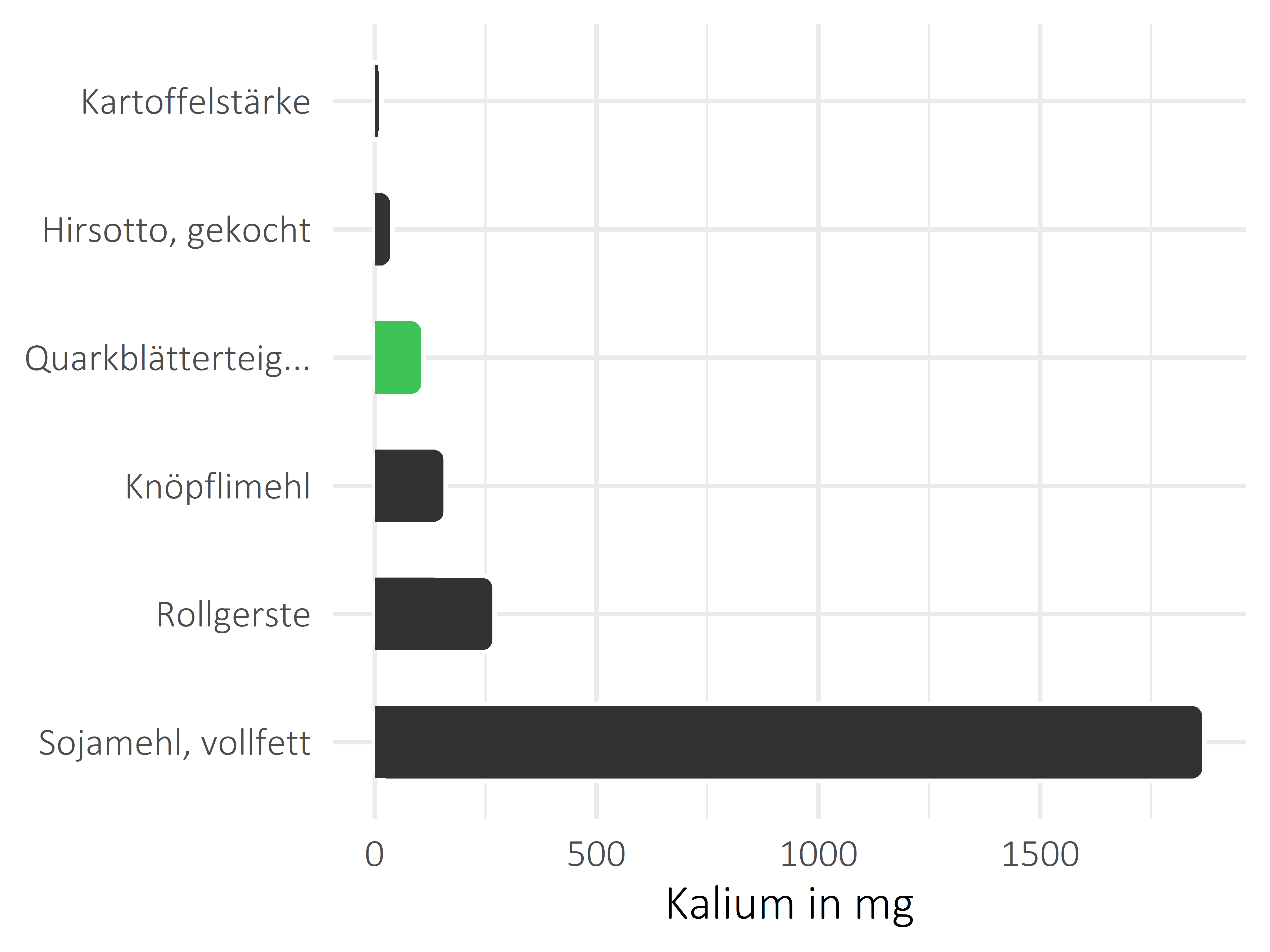 Getreideprodukte, Hülsenfrüchte und Kartoffeln Kalium