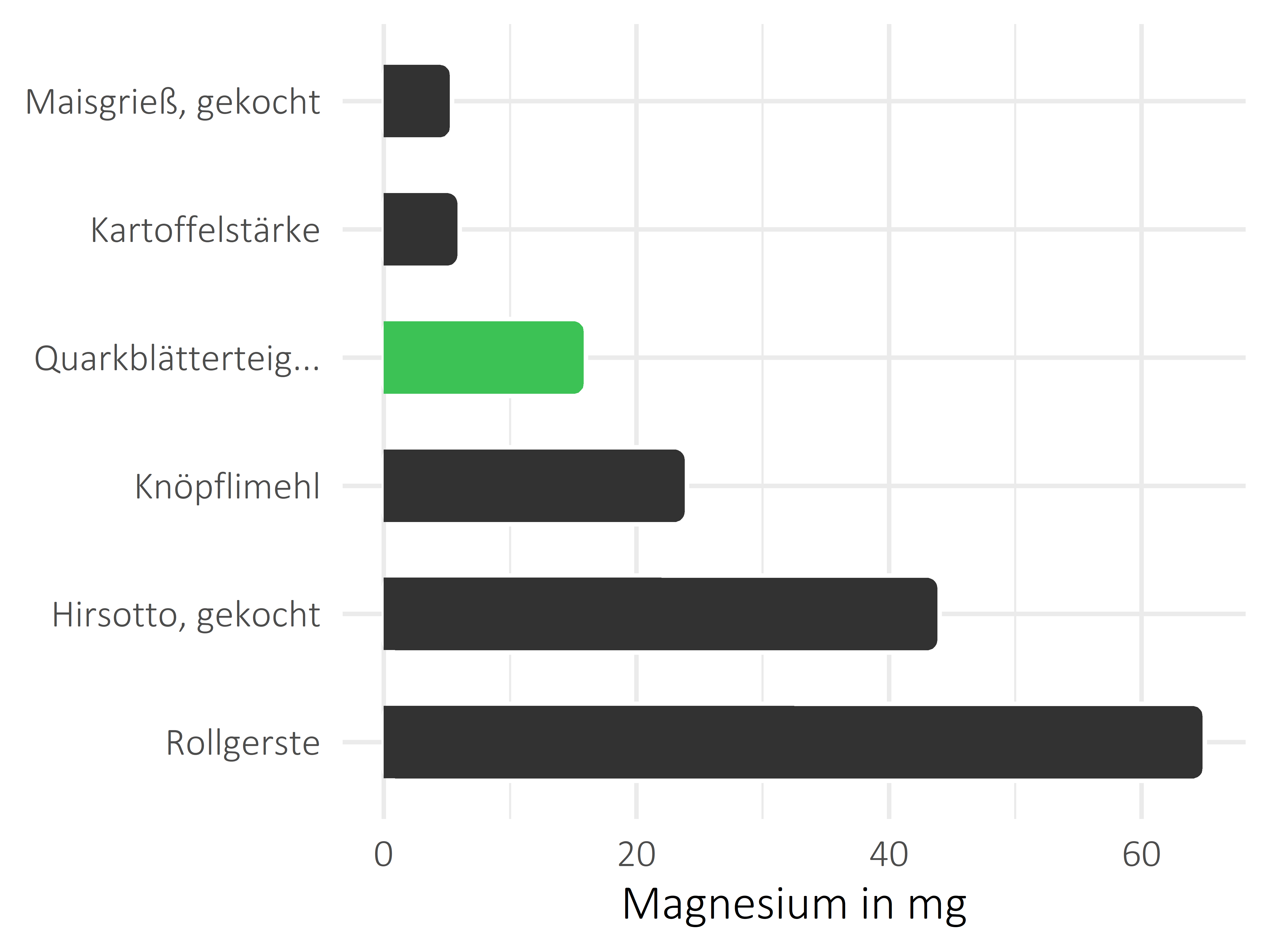 Getreideprodukte, Hülsenfrüchte und Kartoffeln Magnesium