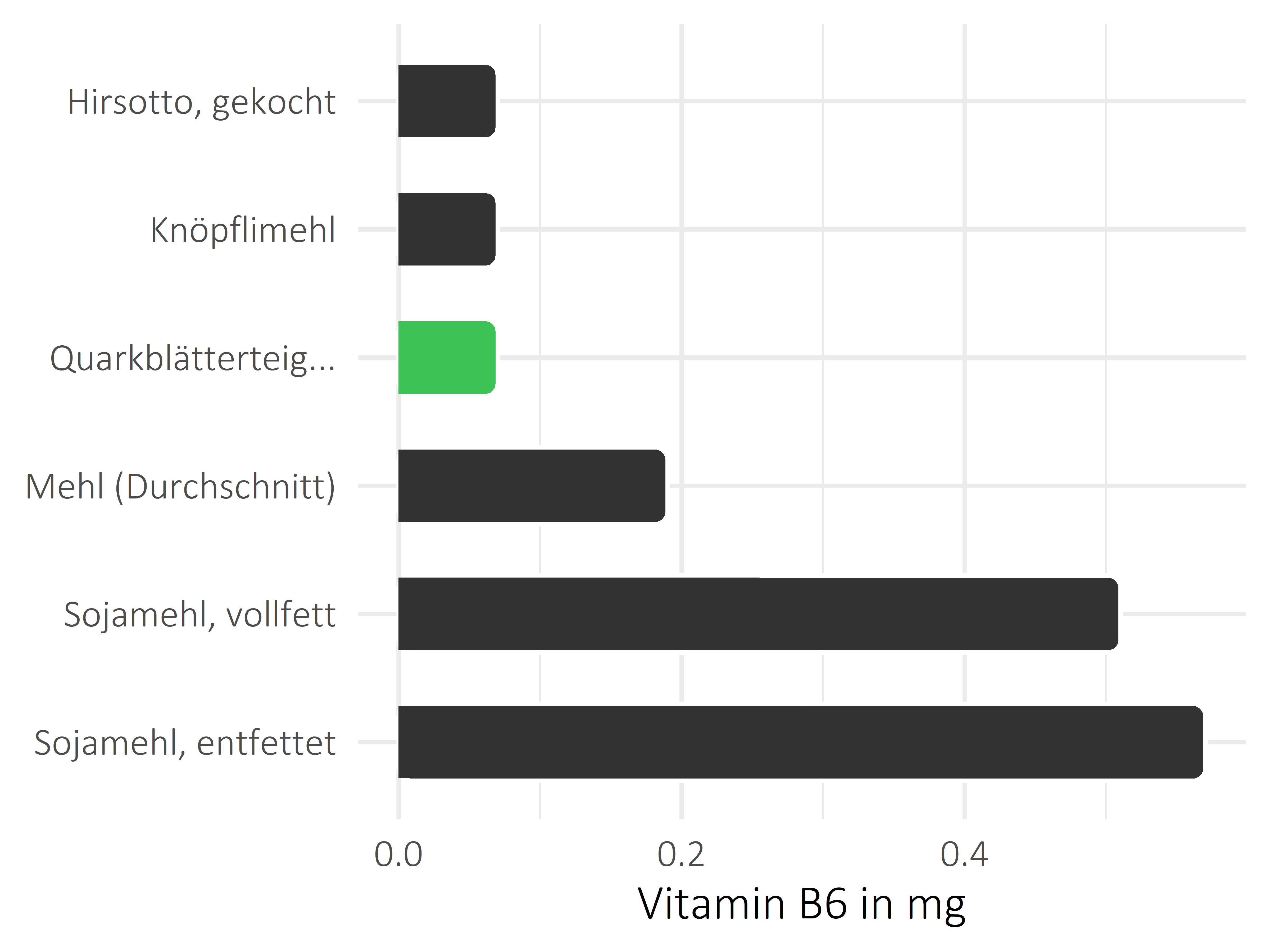 Getreideprodukte, Hülsenfrüchte und Kartoffeln Vitamin B6