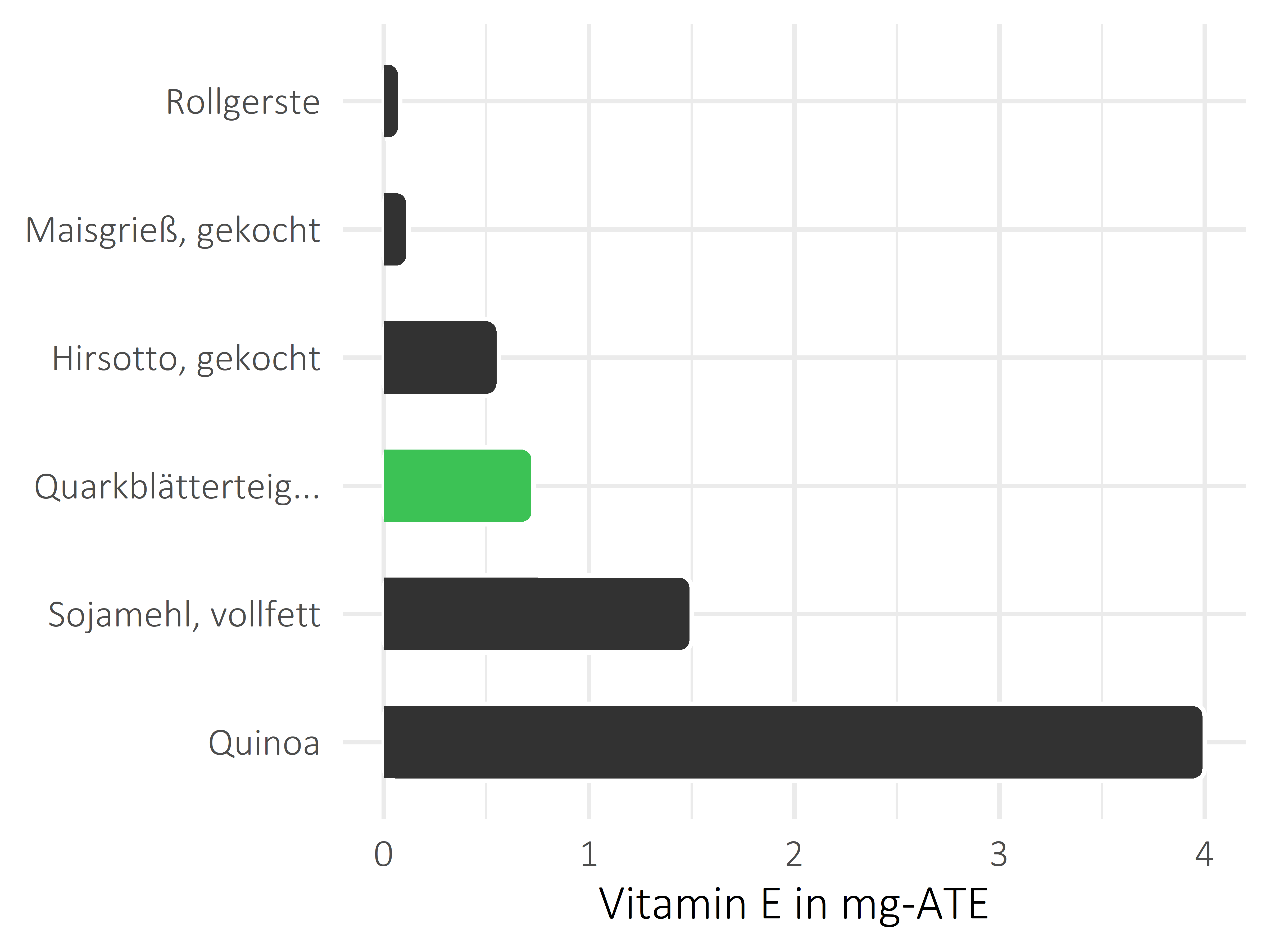 Getreideprodukte, Hülsenfrüchte und Kartoffeln Vitamin E