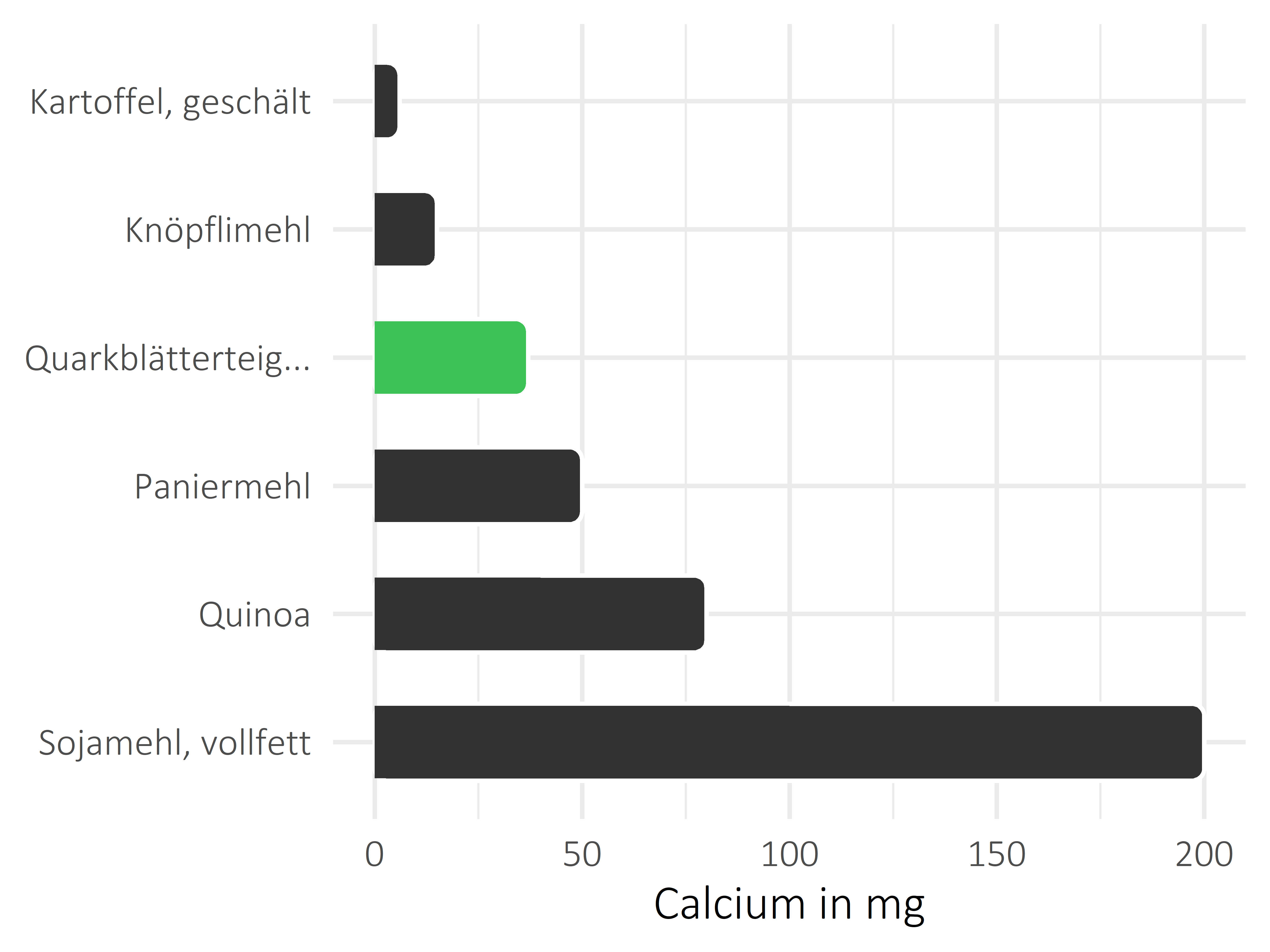 Getreideprodukte, Hülsenfrüchte und Kartoffeln Calcium