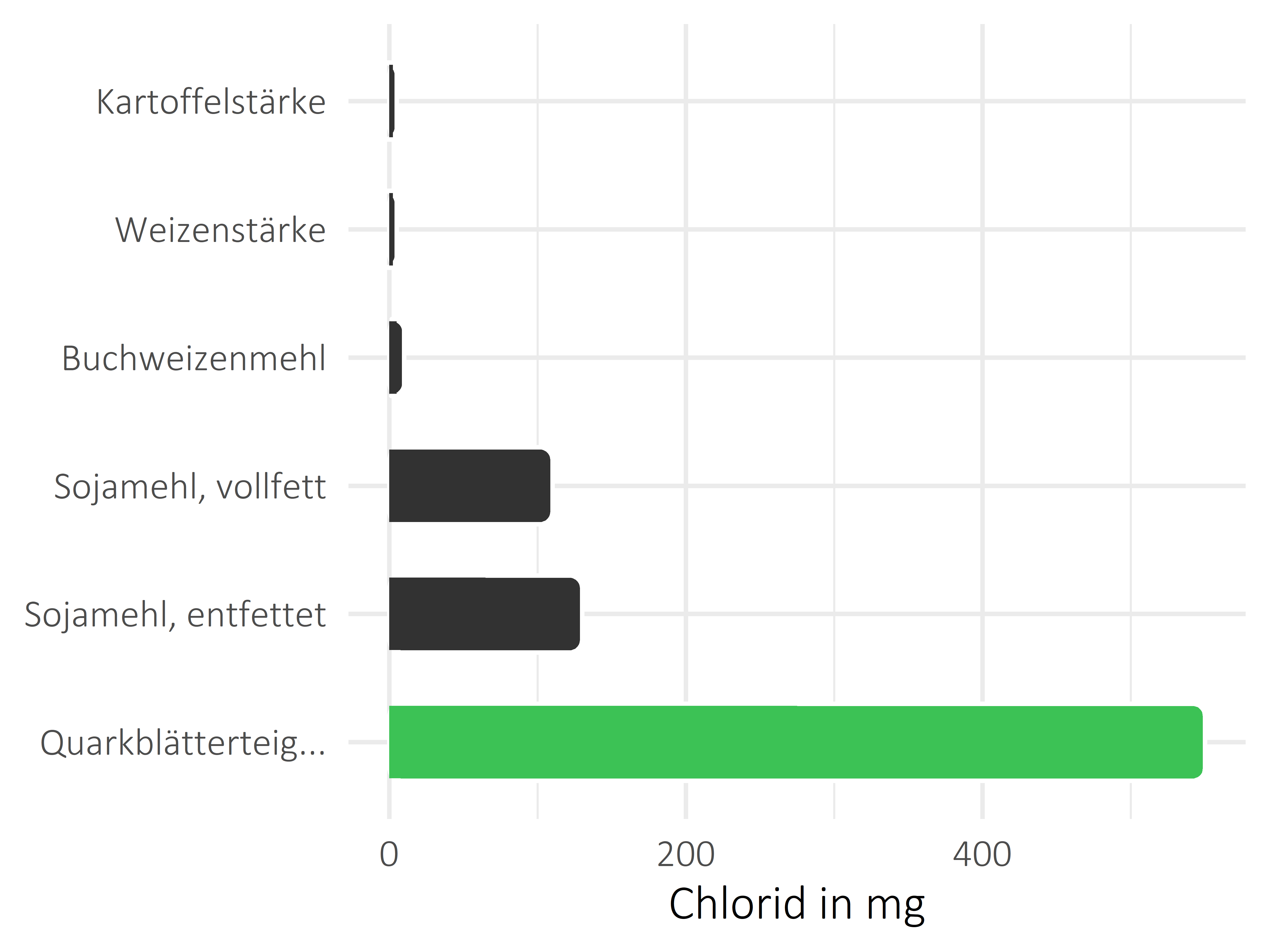 Getreideprodukte, Hülsenfrüchte und Kartoffeln Chlorid