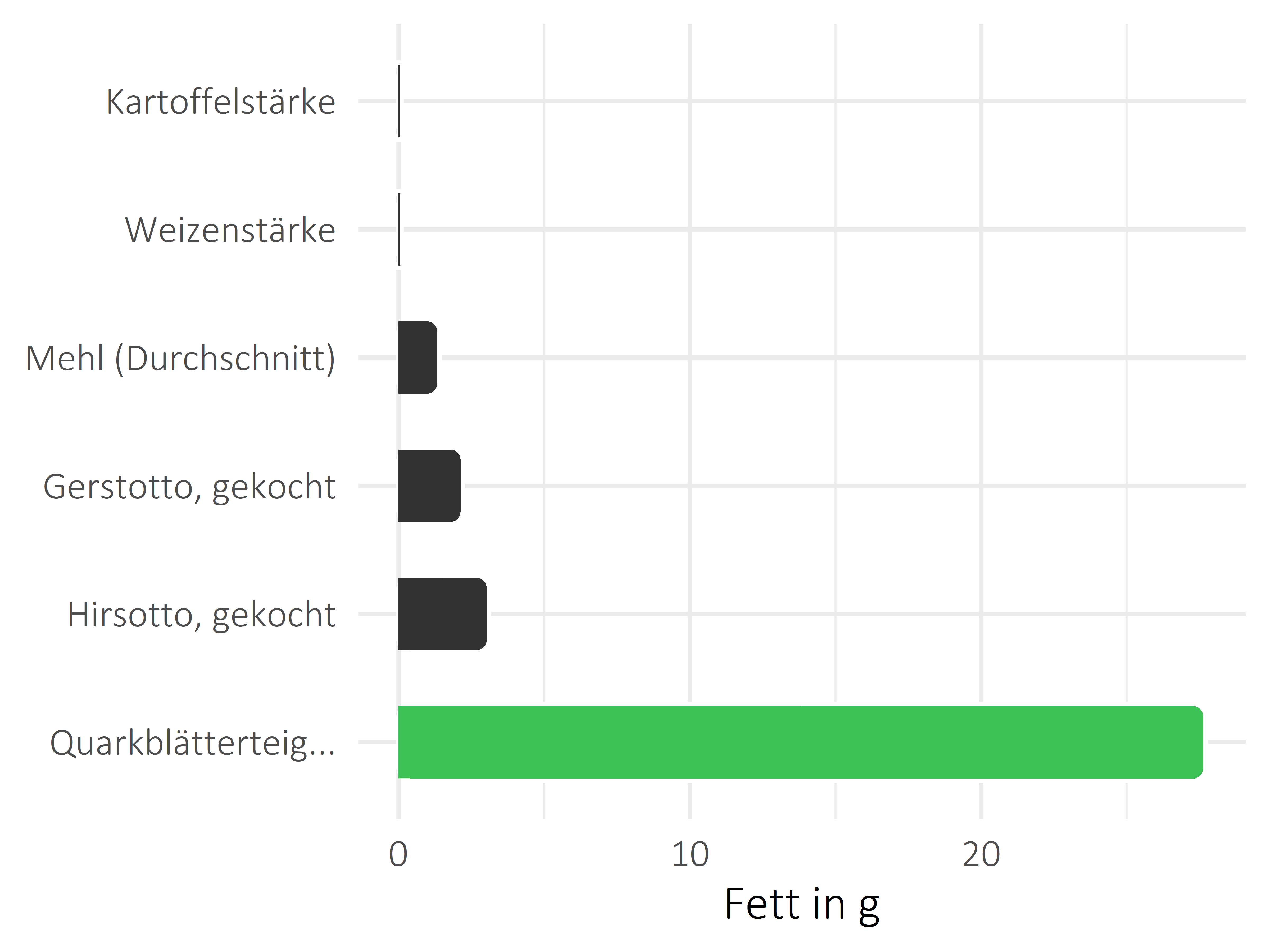 Getreideprodukte, Hülsenfrüchte und Kartoffeln Fettanteil