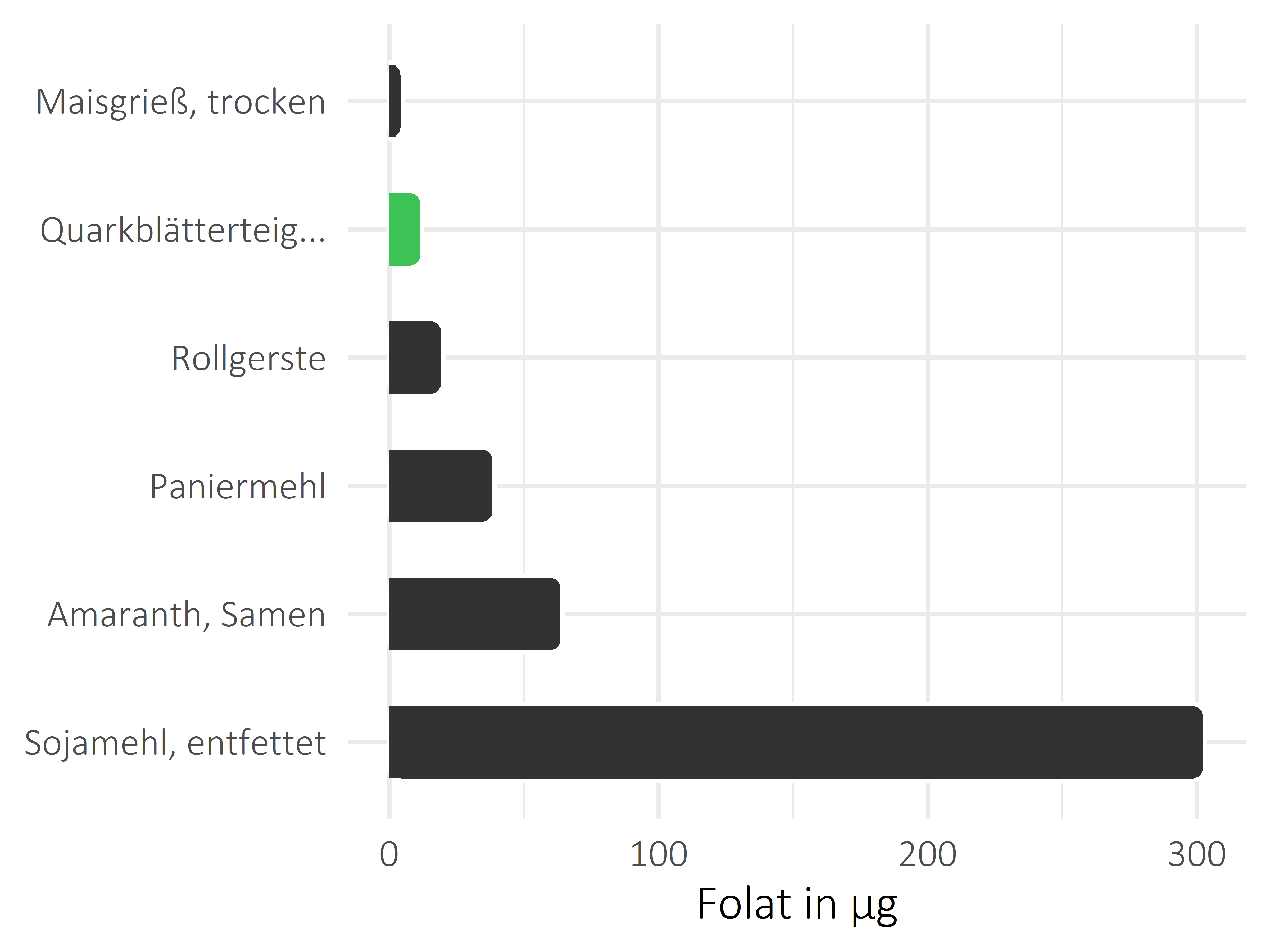 Getreideprodukte, Hülsenfrüchte und Kartoffeln Folat