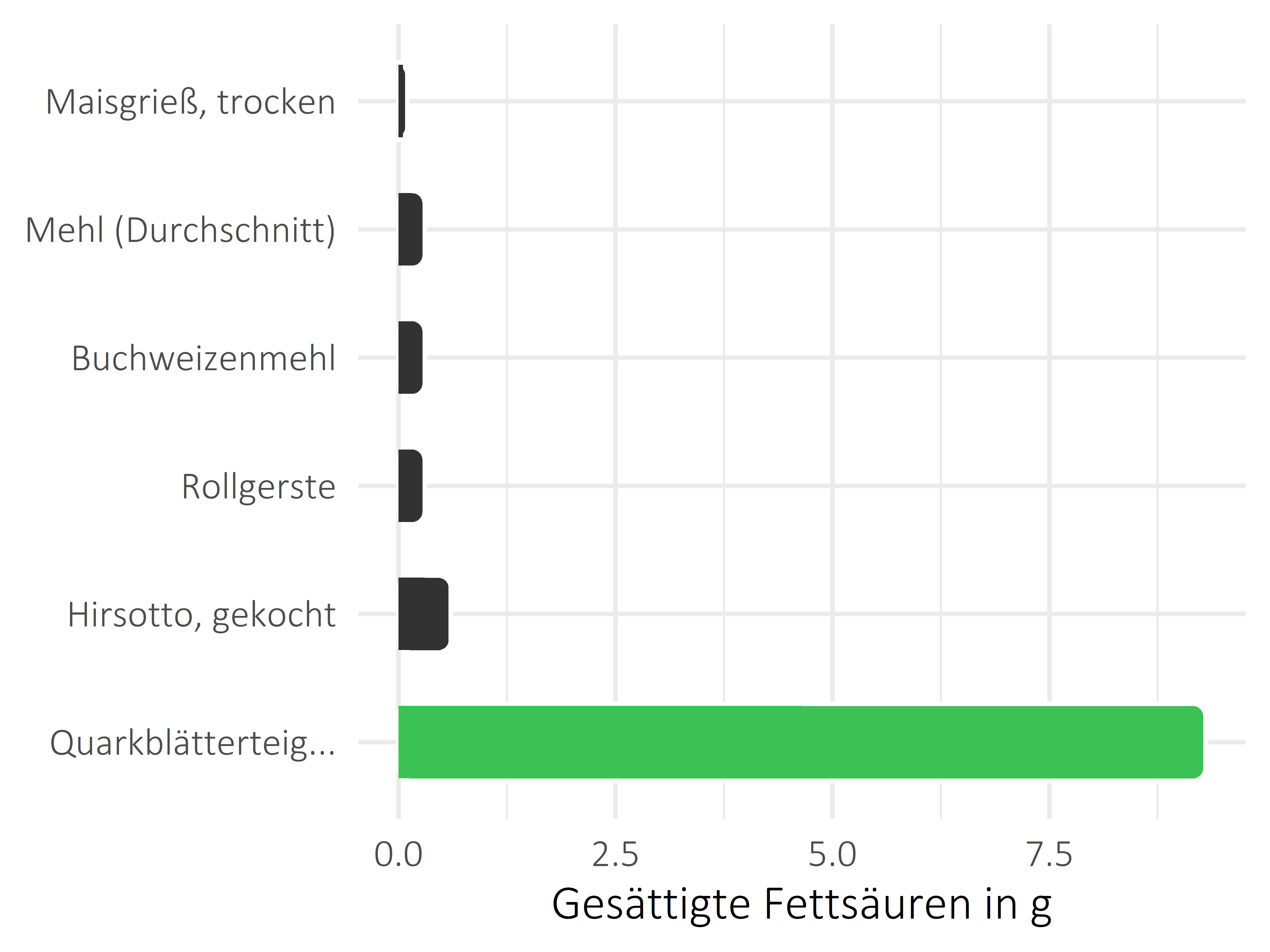 Getreideprodukte, Hülsenfrüchte und Kartoffeln gesättigte Fettsäuren