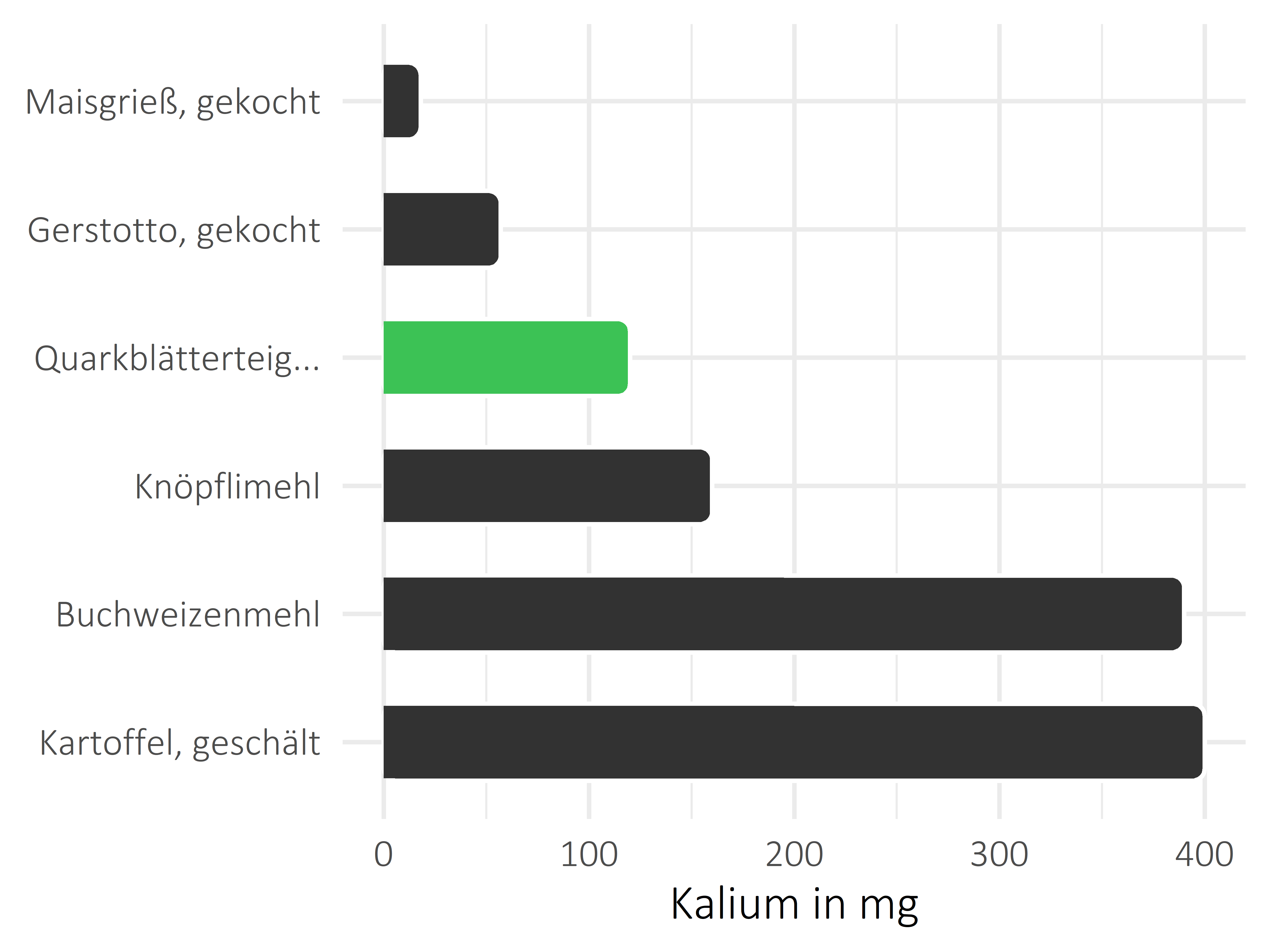 Getreideprodukte, Hülsenfrüchte und Kartoffeln Kalium