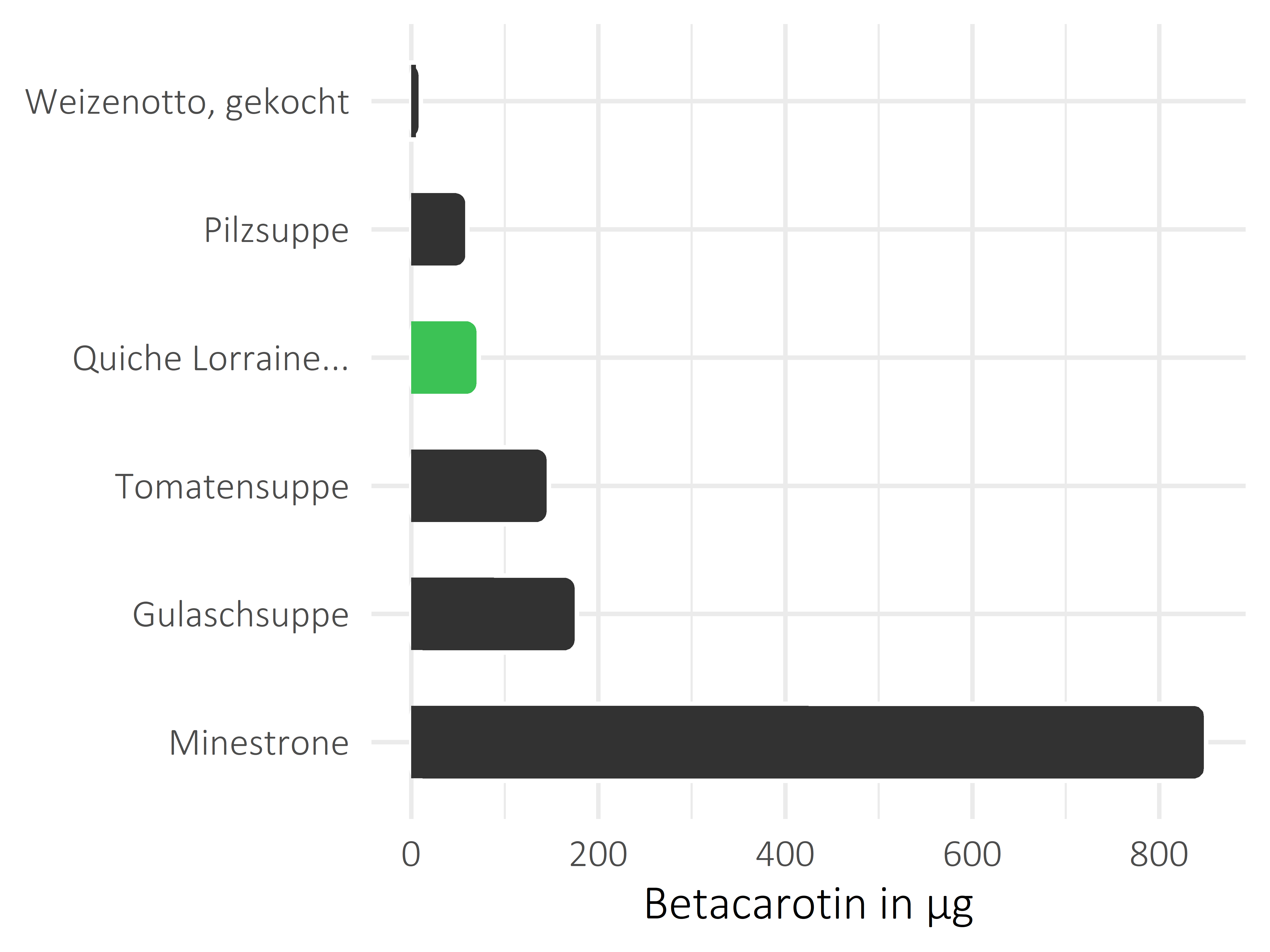 Gerichte Betacarotin