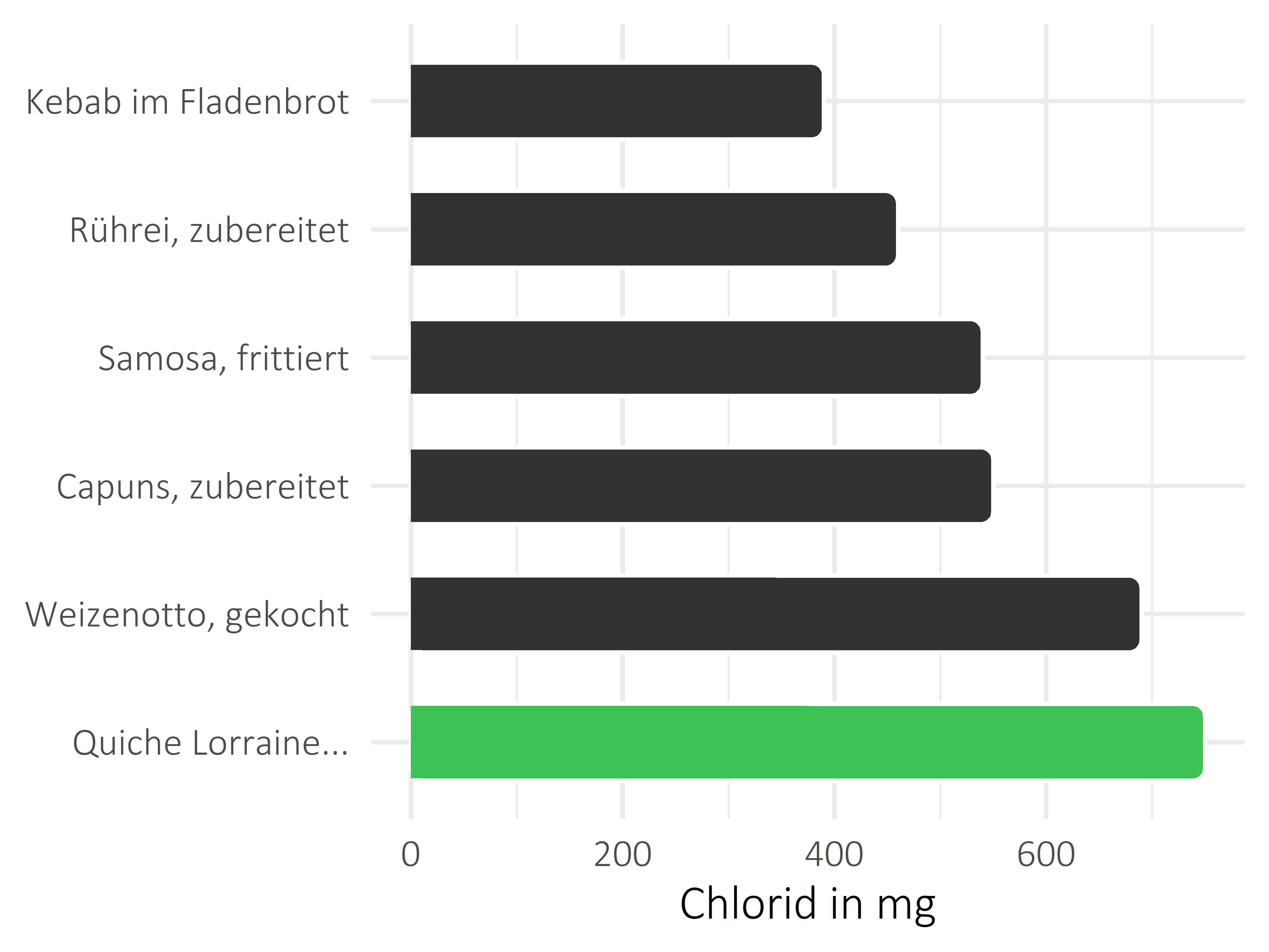 Gerichte Chlorid