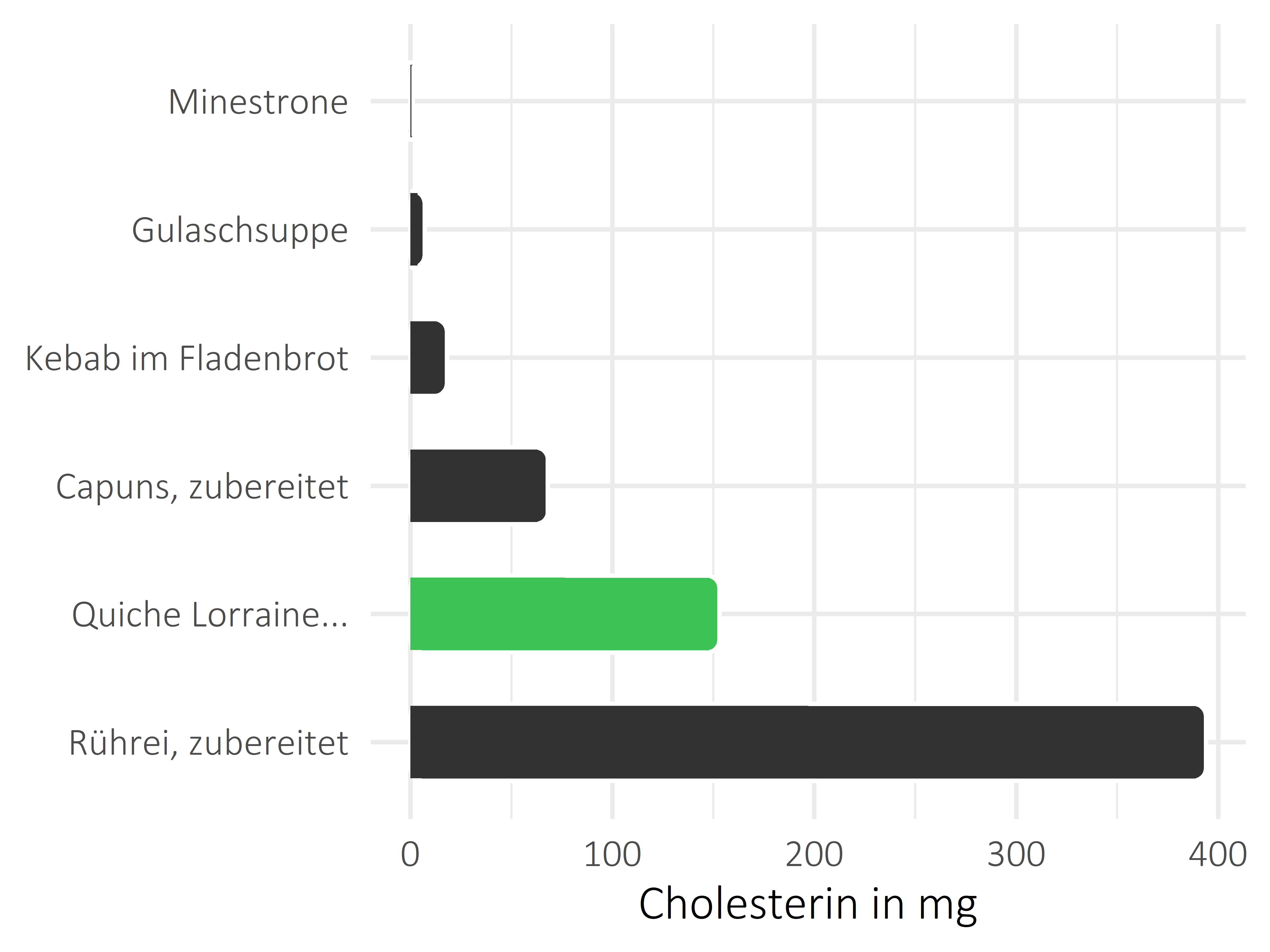 Gerichte Cholesterin