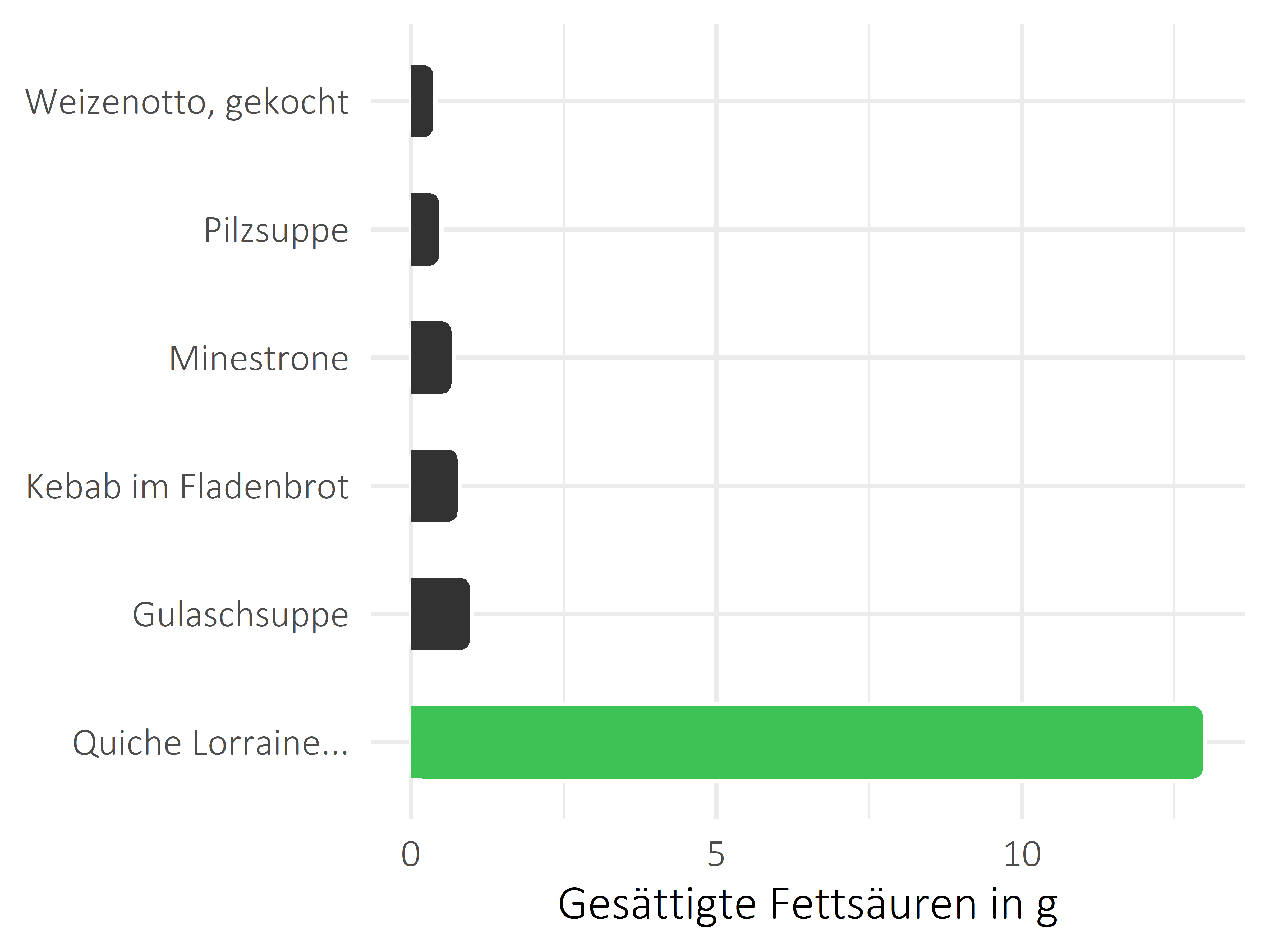 Gerichte gesättigte Fettsäuren