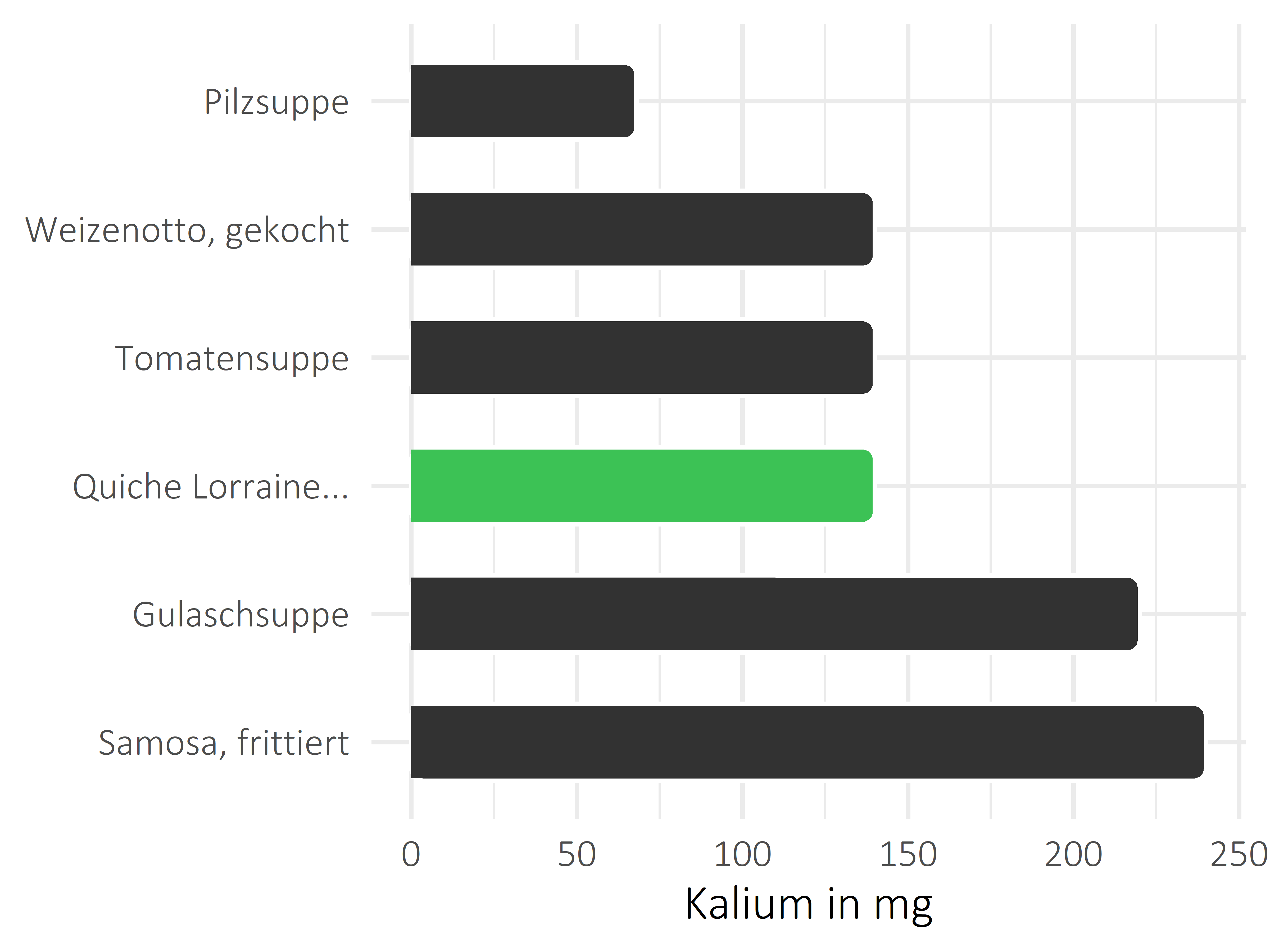 Gerichte Kalium