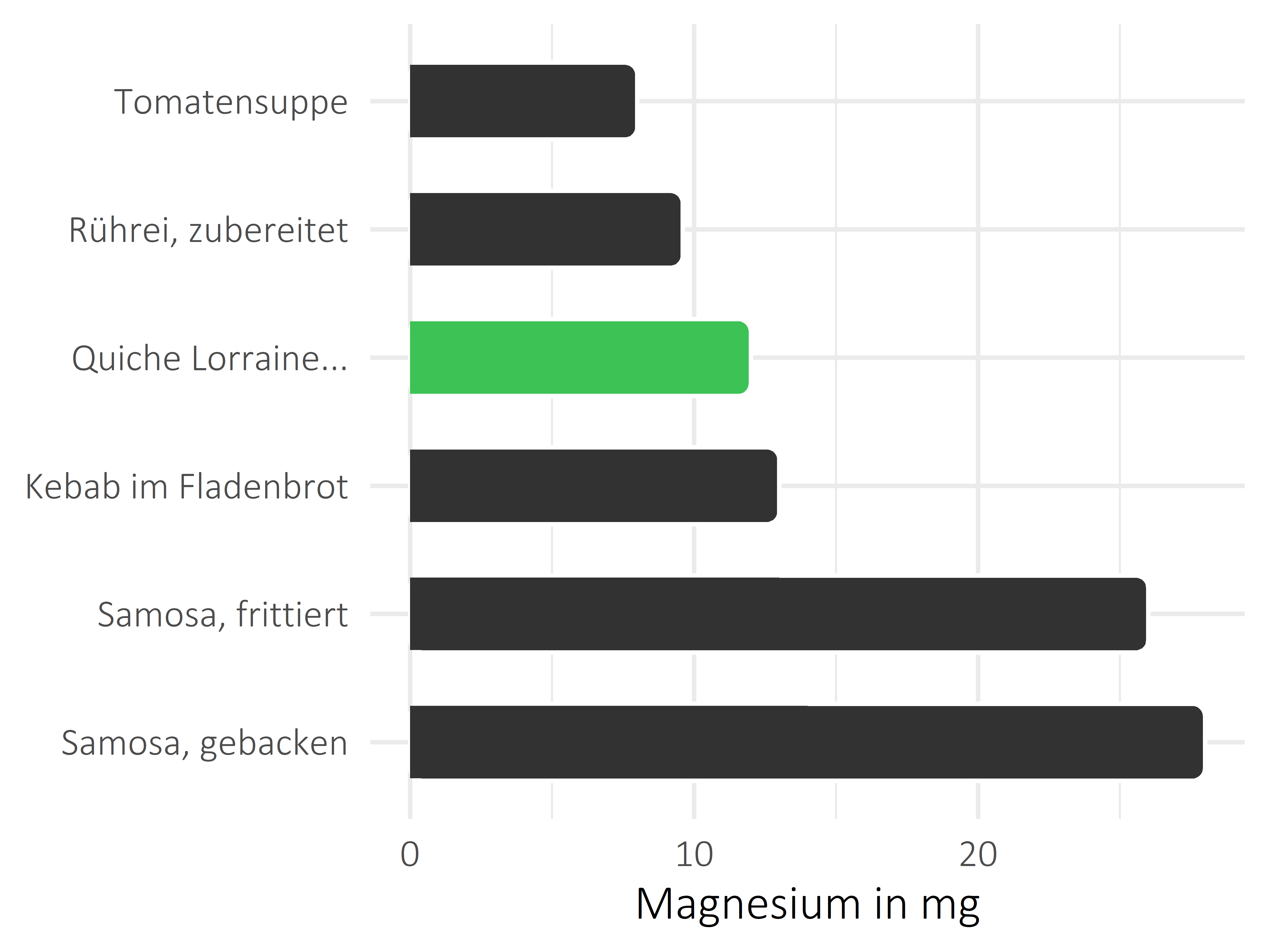 Gerichte Magnesium