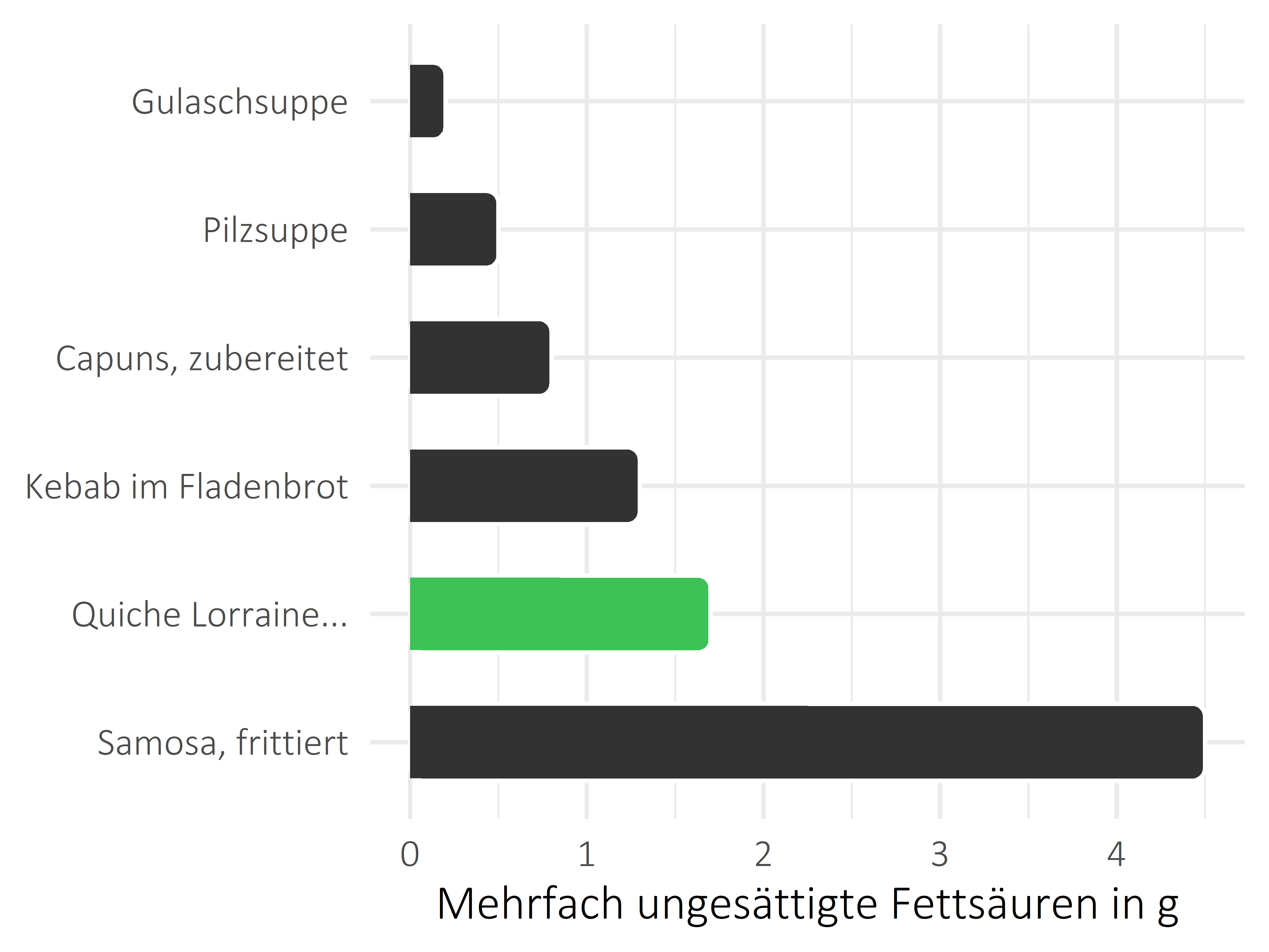 Gerichte mehrfach ungesättigte Fettsäuren