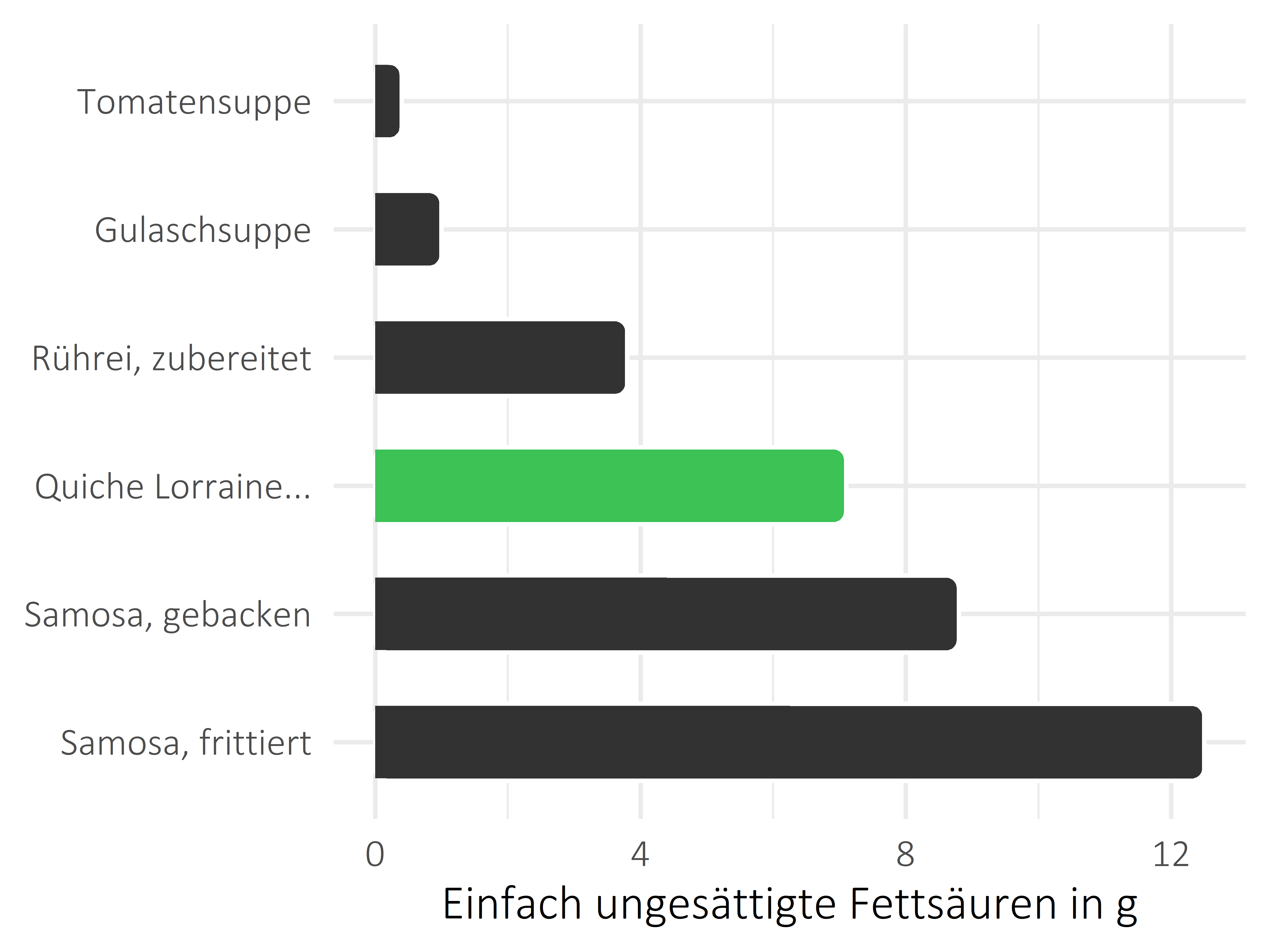 Gerichte einfach ungesättigte Fettsäuren