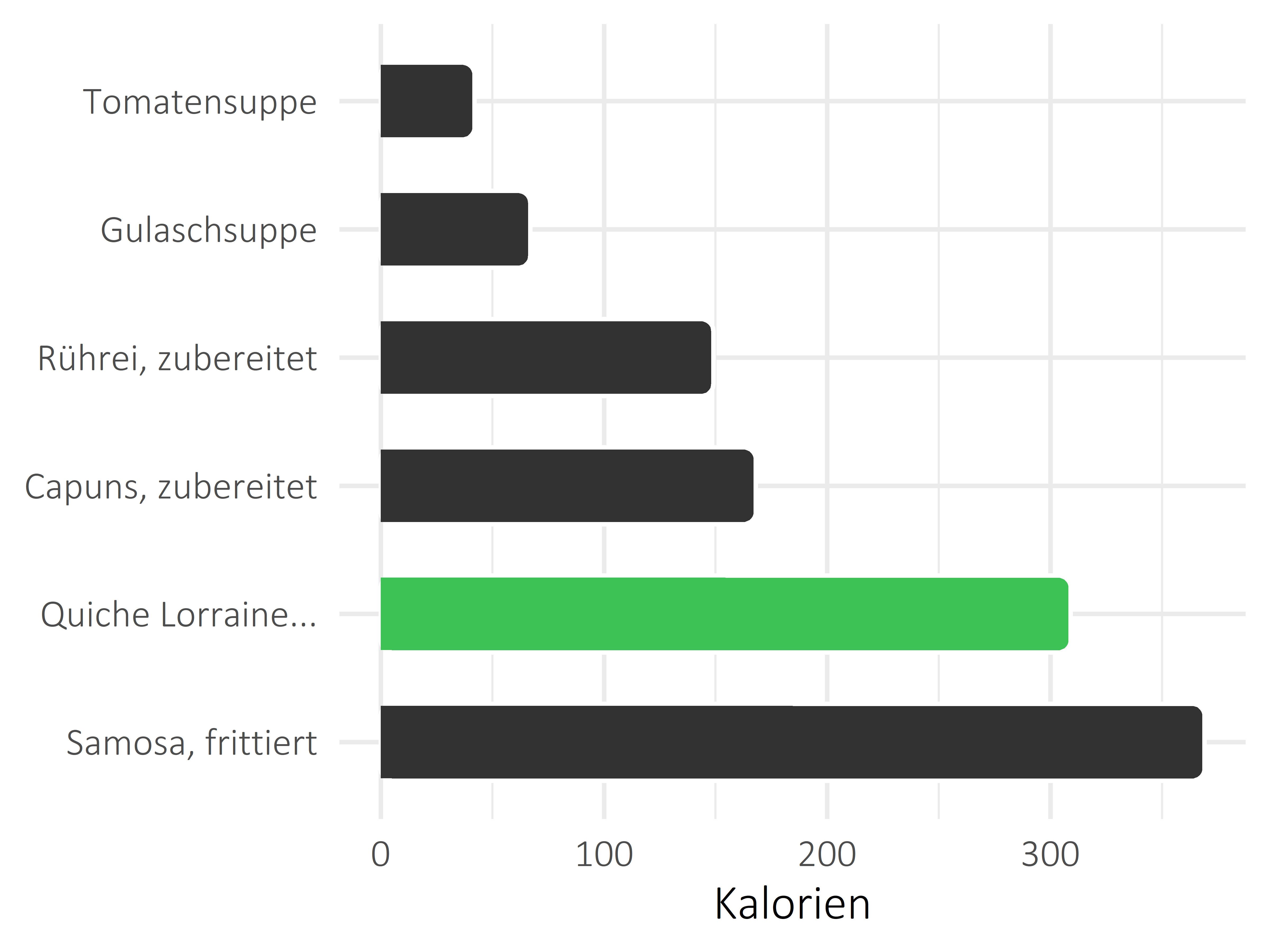 Gerichte Kilokalorien