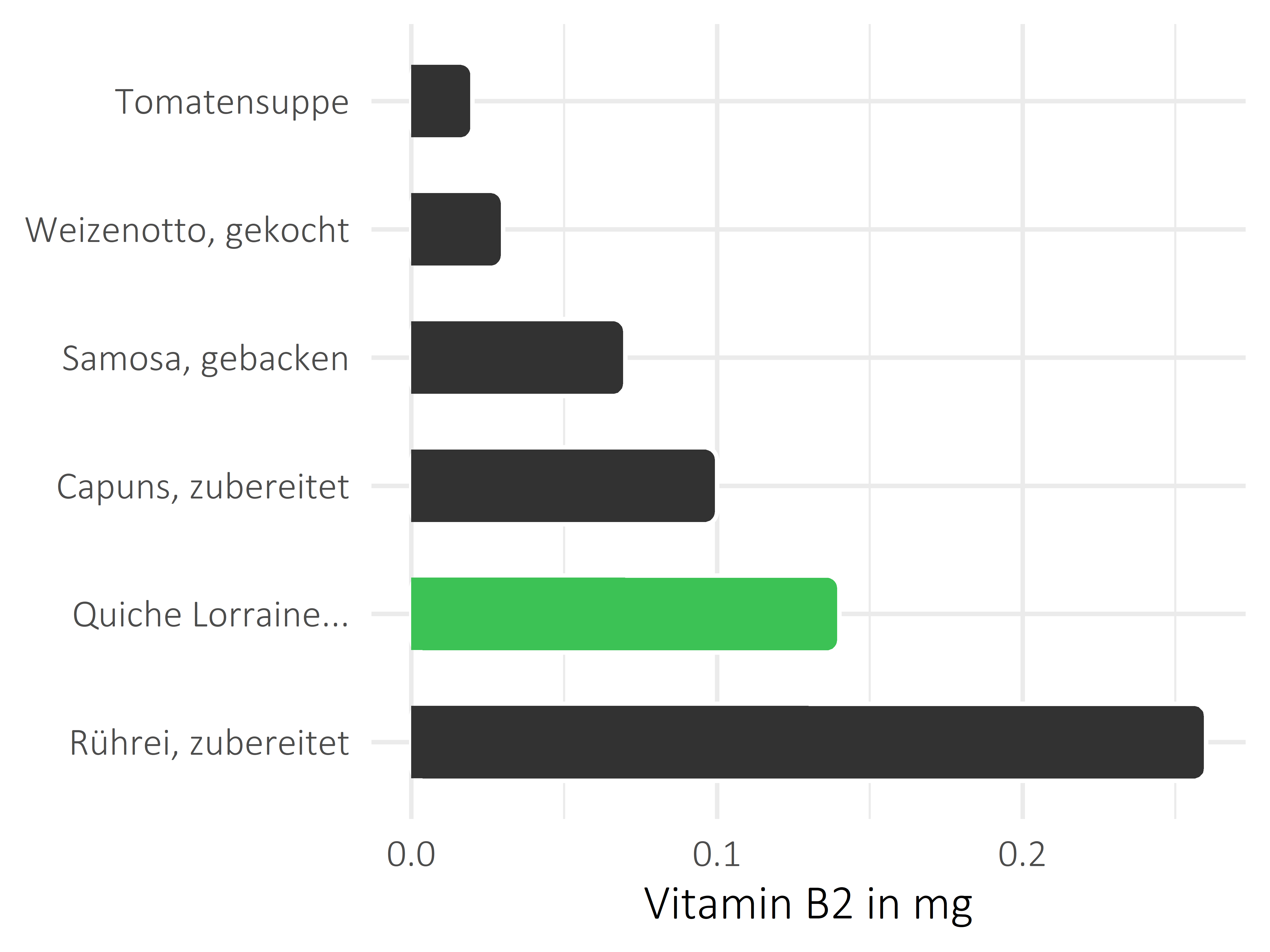 Gerichte Riboflavin