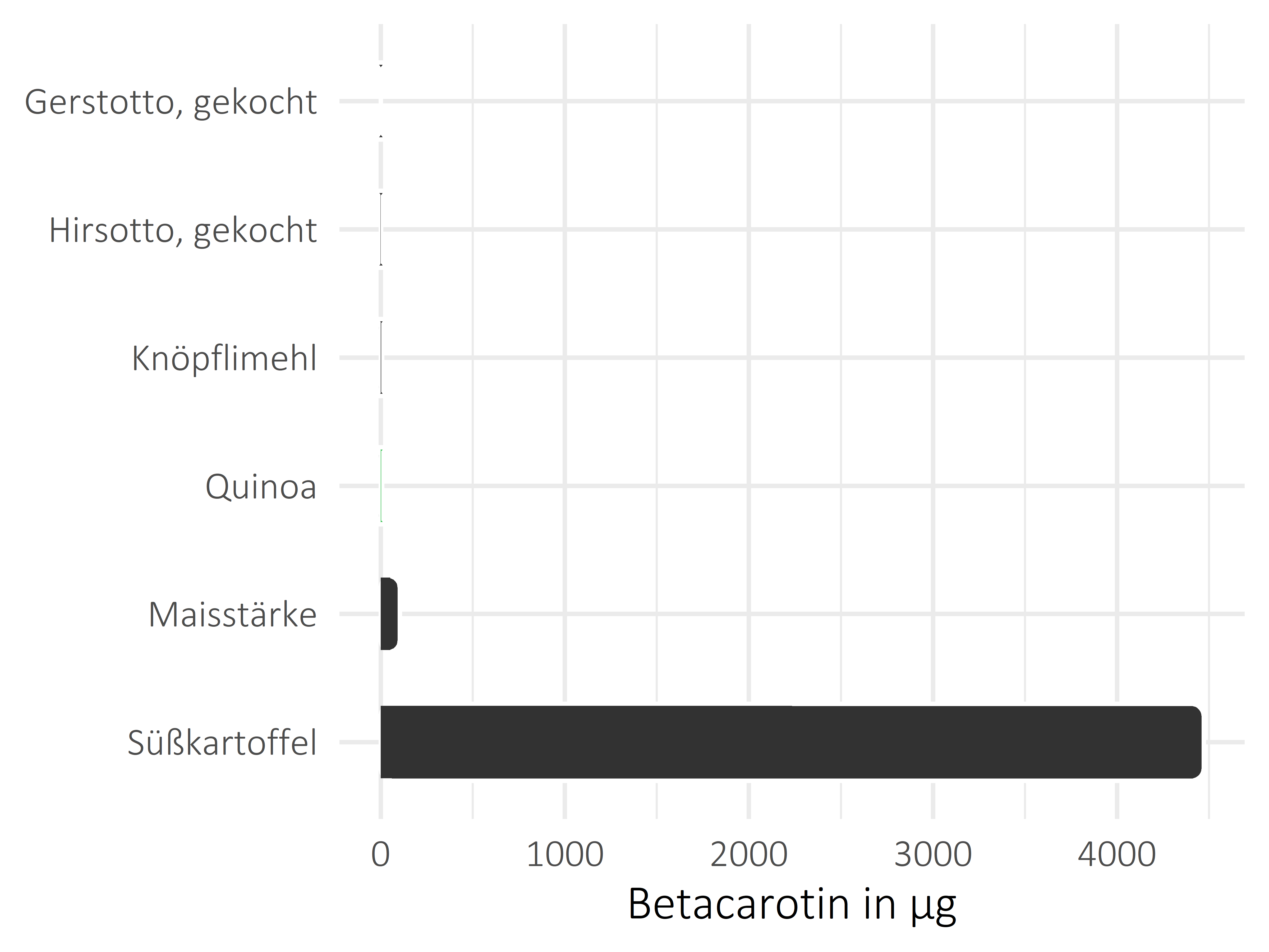 Getreideprodukte, Hülsenfrüchte und Kartoffeln Betacarotin