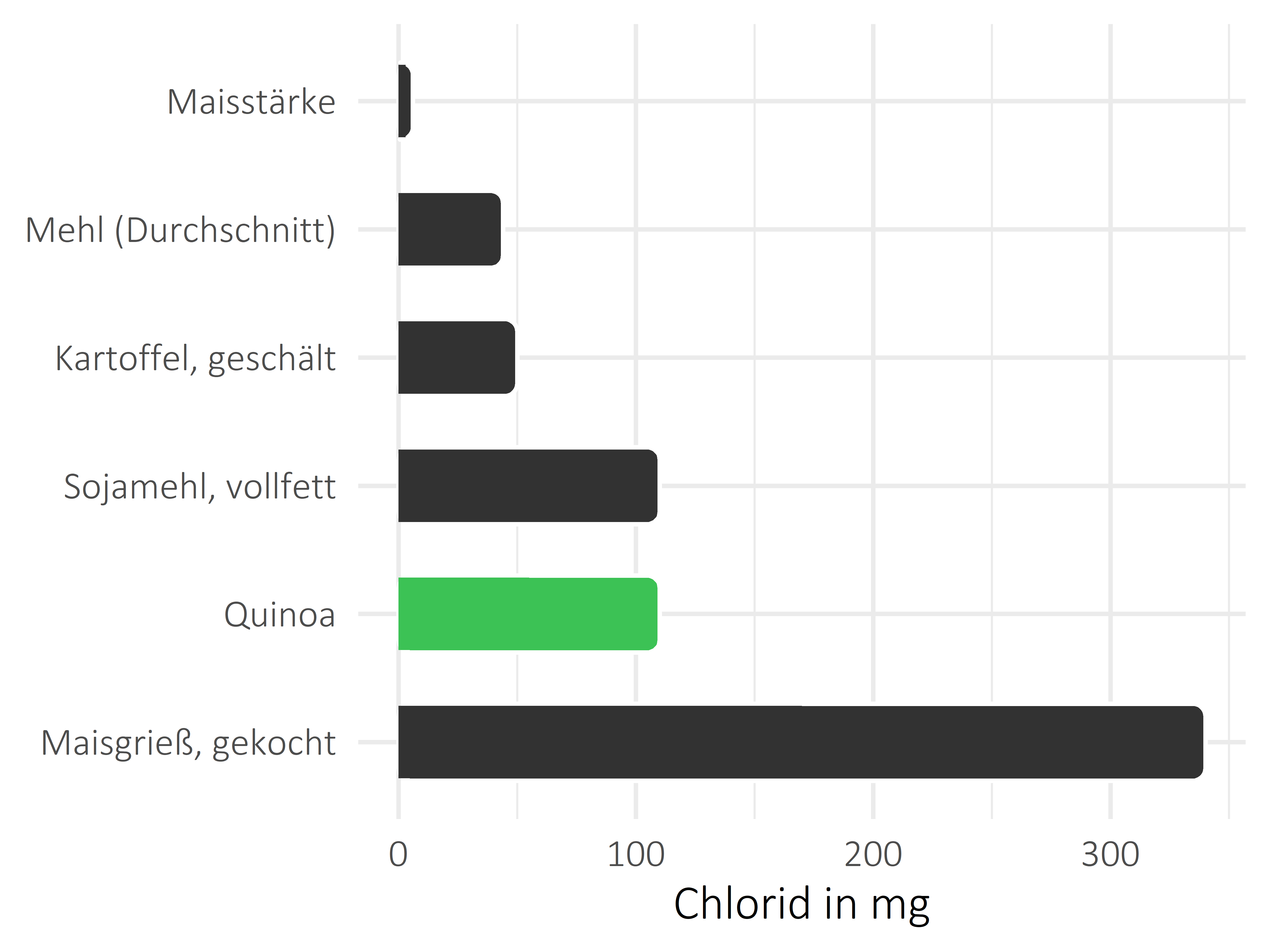 Getreideprodukte, Hülsenfrüchte und Kartoffeln Chlorid