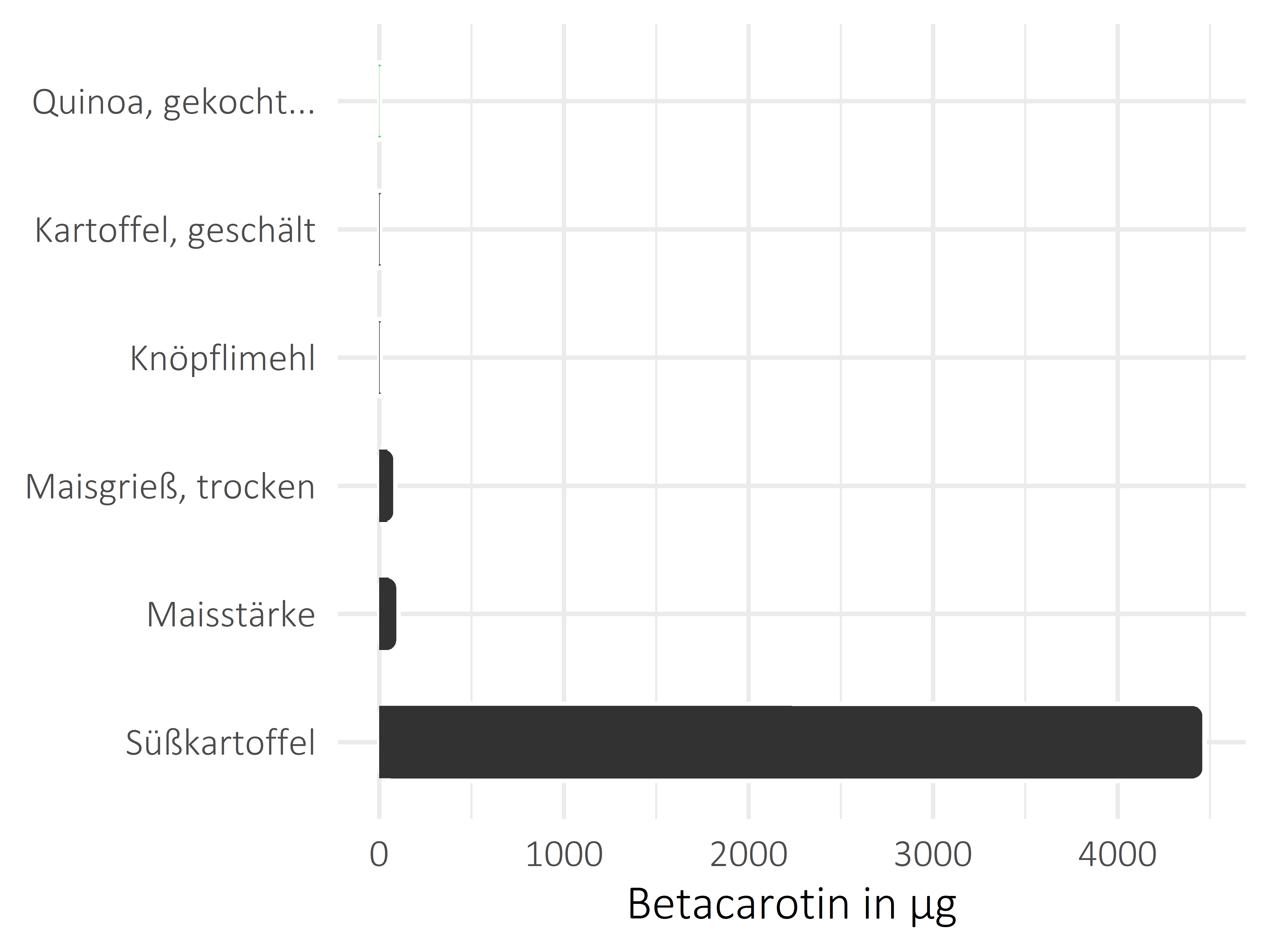 Getreideprodukte, Hülsenfrüchte und Kartoffeln Betacarotin