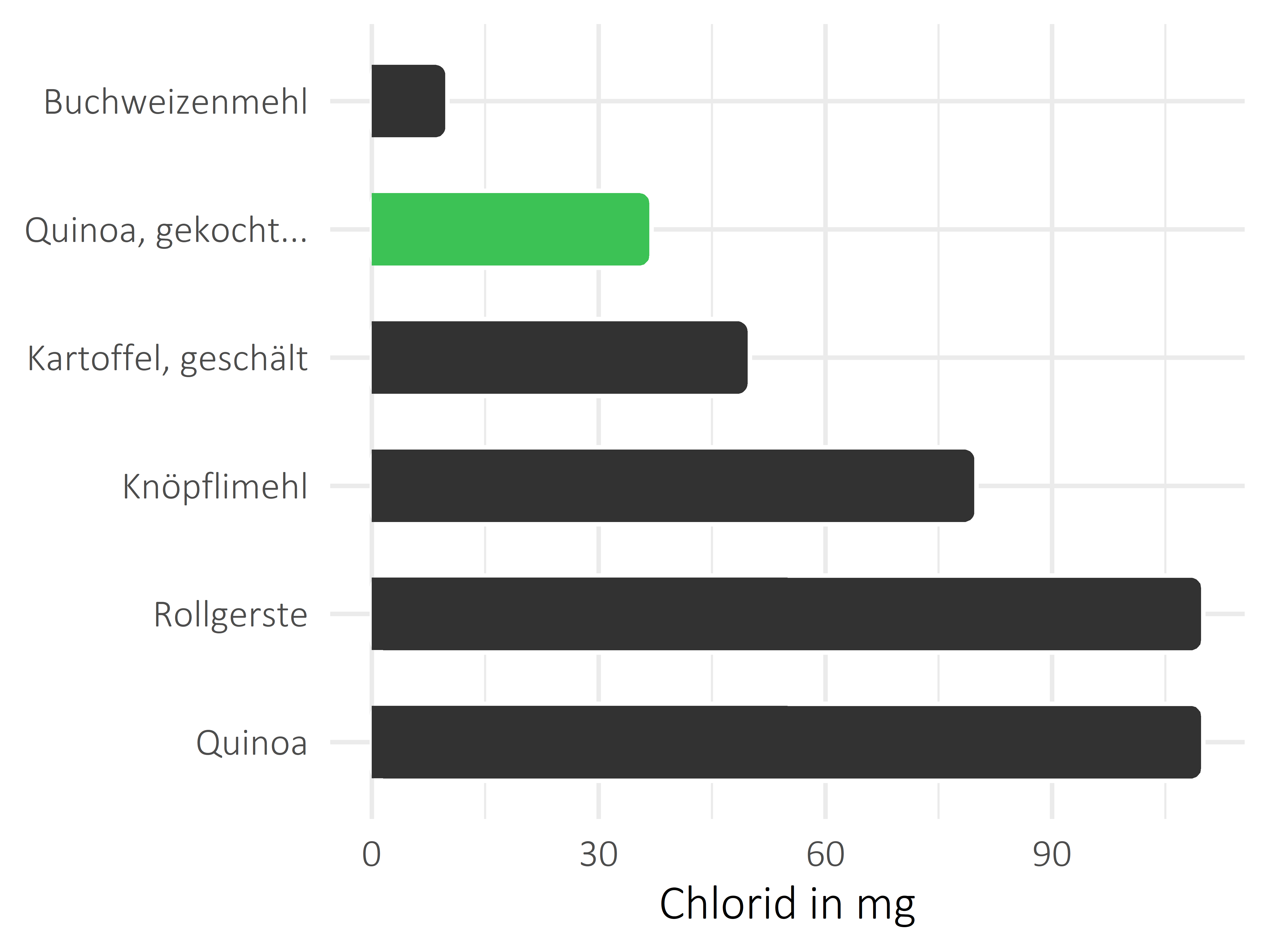 Getreideprodukte, Hülsenfrüchte und Kartoffeln Chlorid