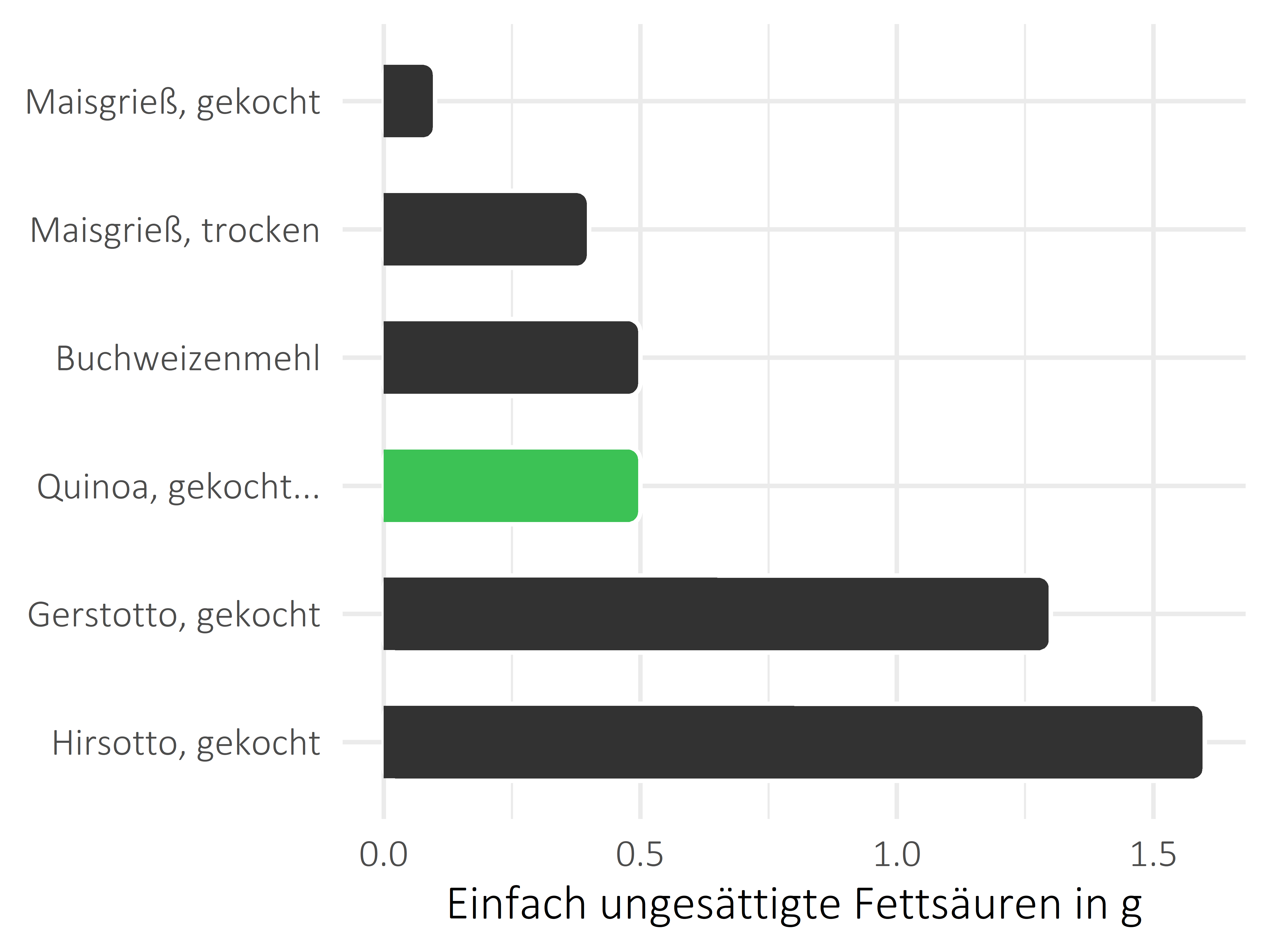 Getreideprodukte, Hülsenfrüchte und Kartoffeln einfach ungesättigte Fettsäuren