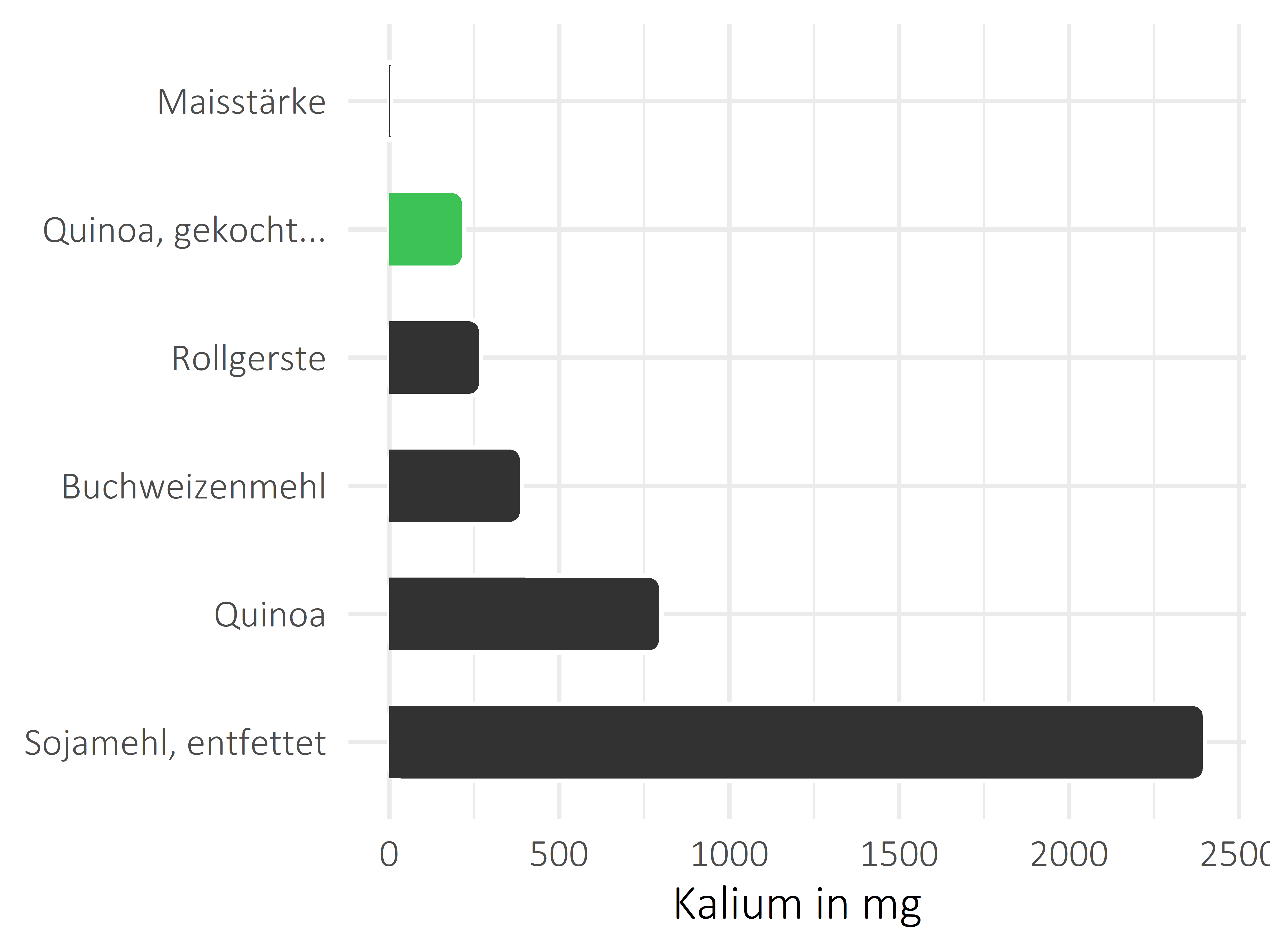 Getreideprodukte, Hülsenfrüchte und Kartoffeln Kalium