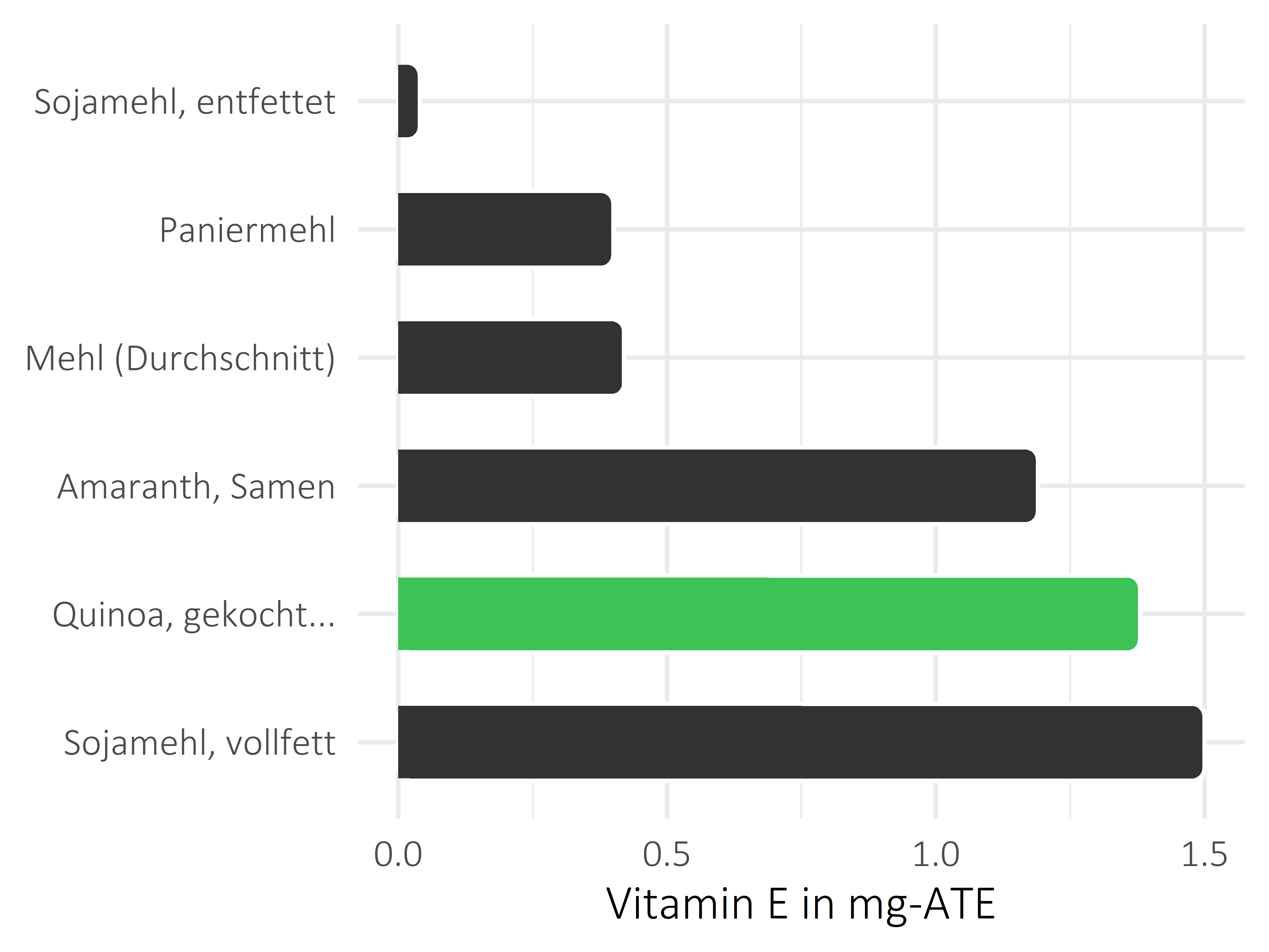 Getreideprodukte, Hülsenfrüchte und Kartoffeln Vitamin E