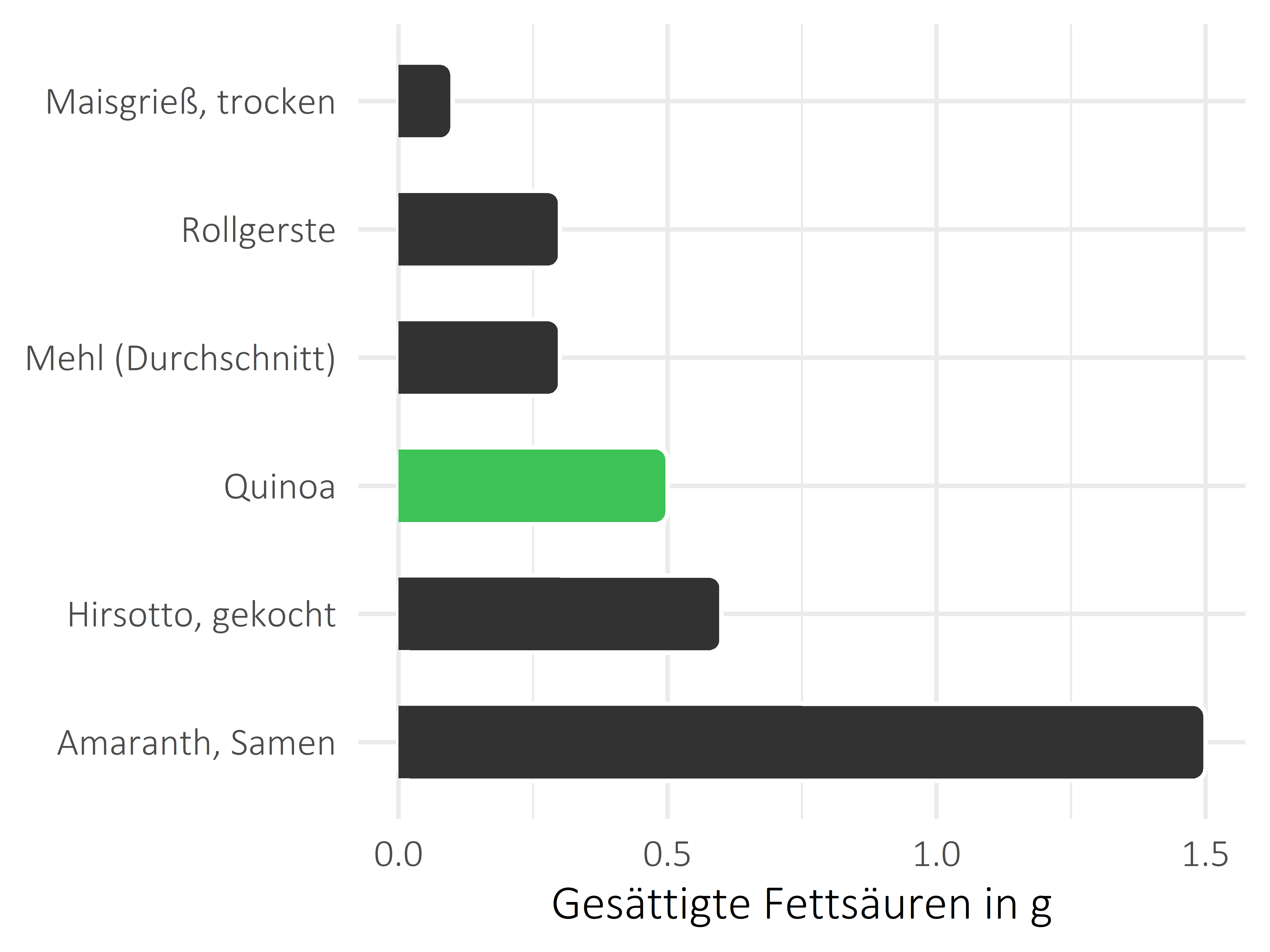 Getreideprodukte, Hülsenfrüchte und Kartoffeln gesättigte Fettsäuren