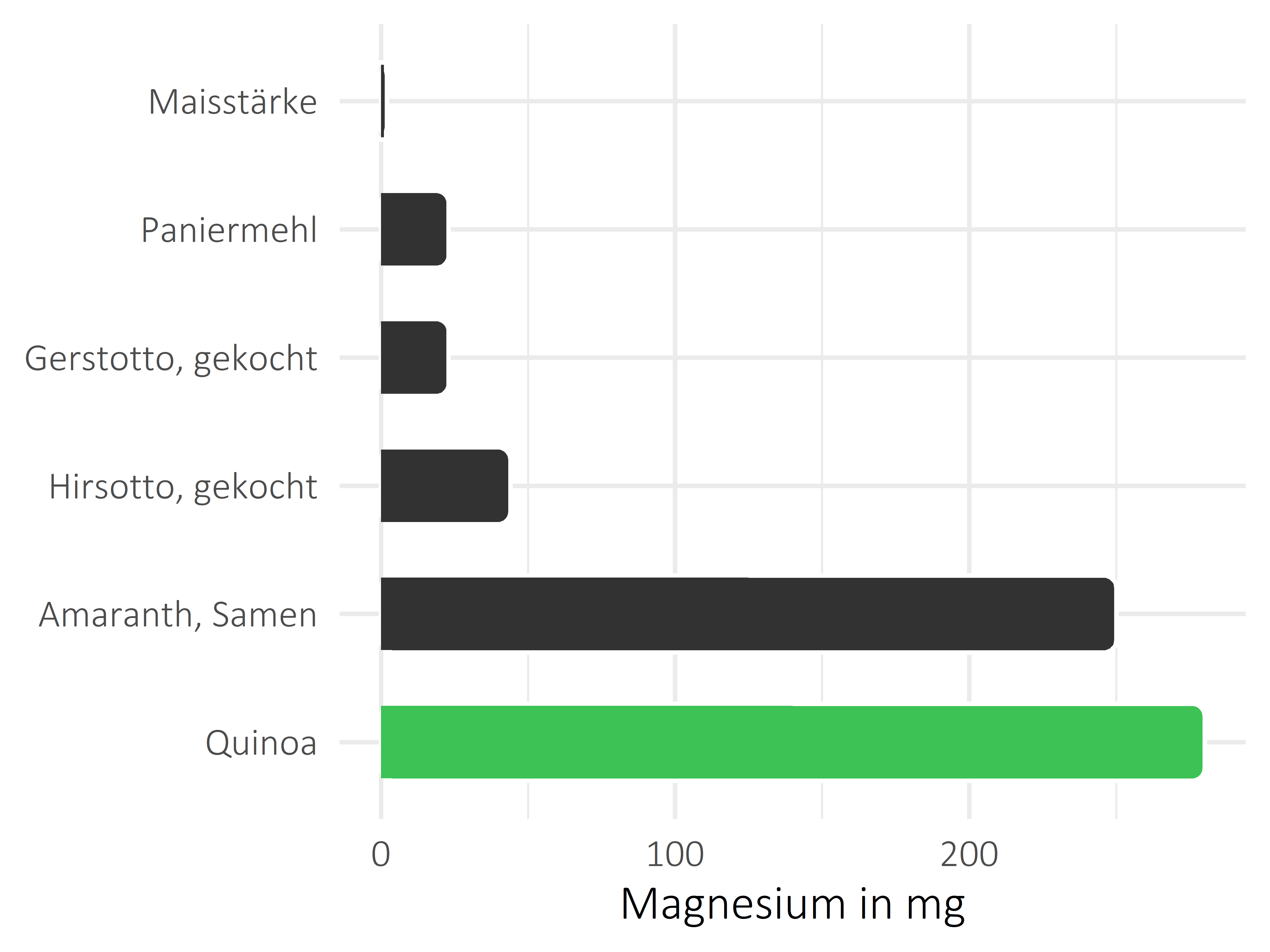 Getreideprodukte, Hülsenfrüchte und Kartoffeln Magnesium