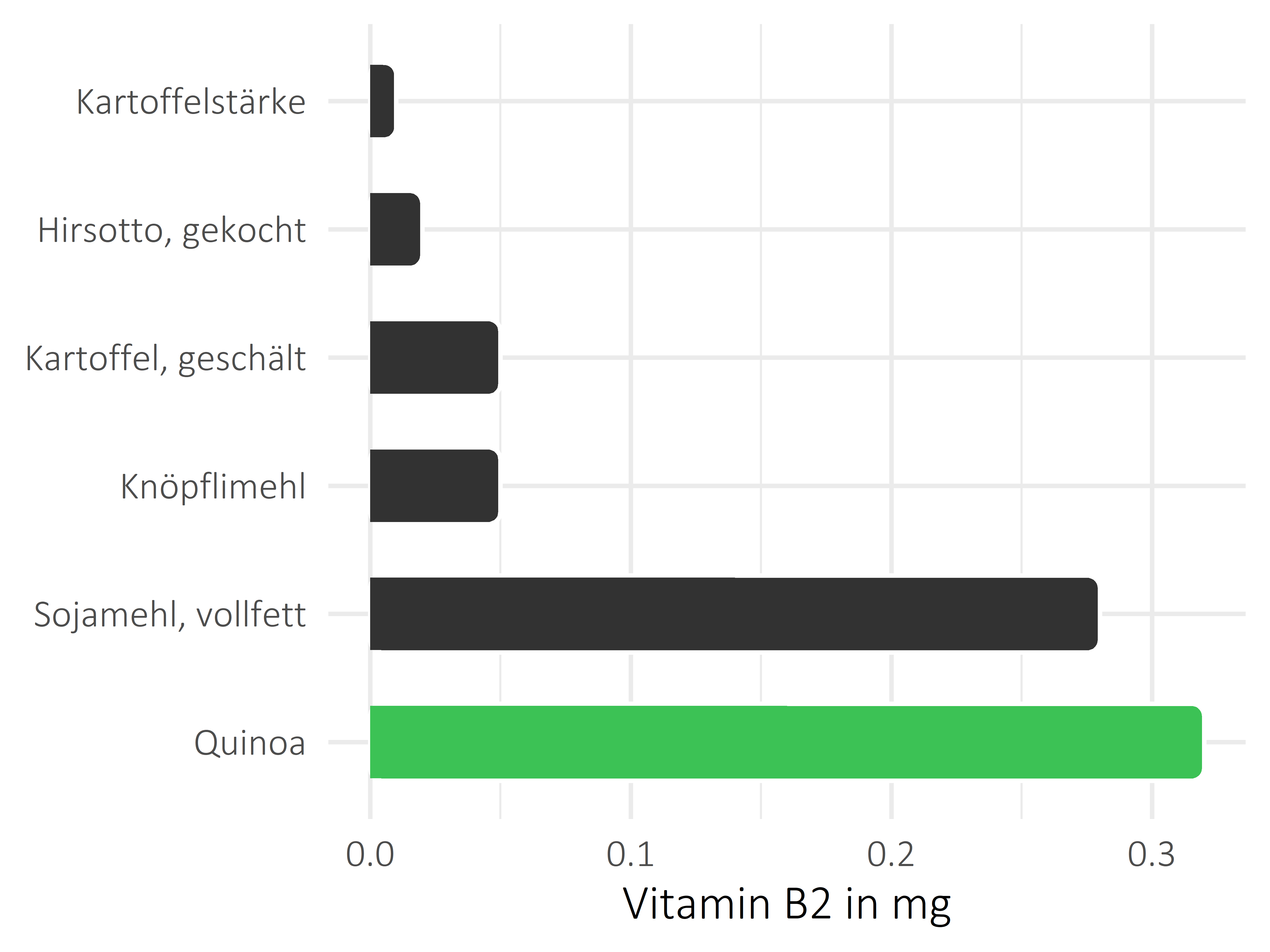 Getreideprodukte, Hülsenfrüchte und Kartoffeln Riboflavin