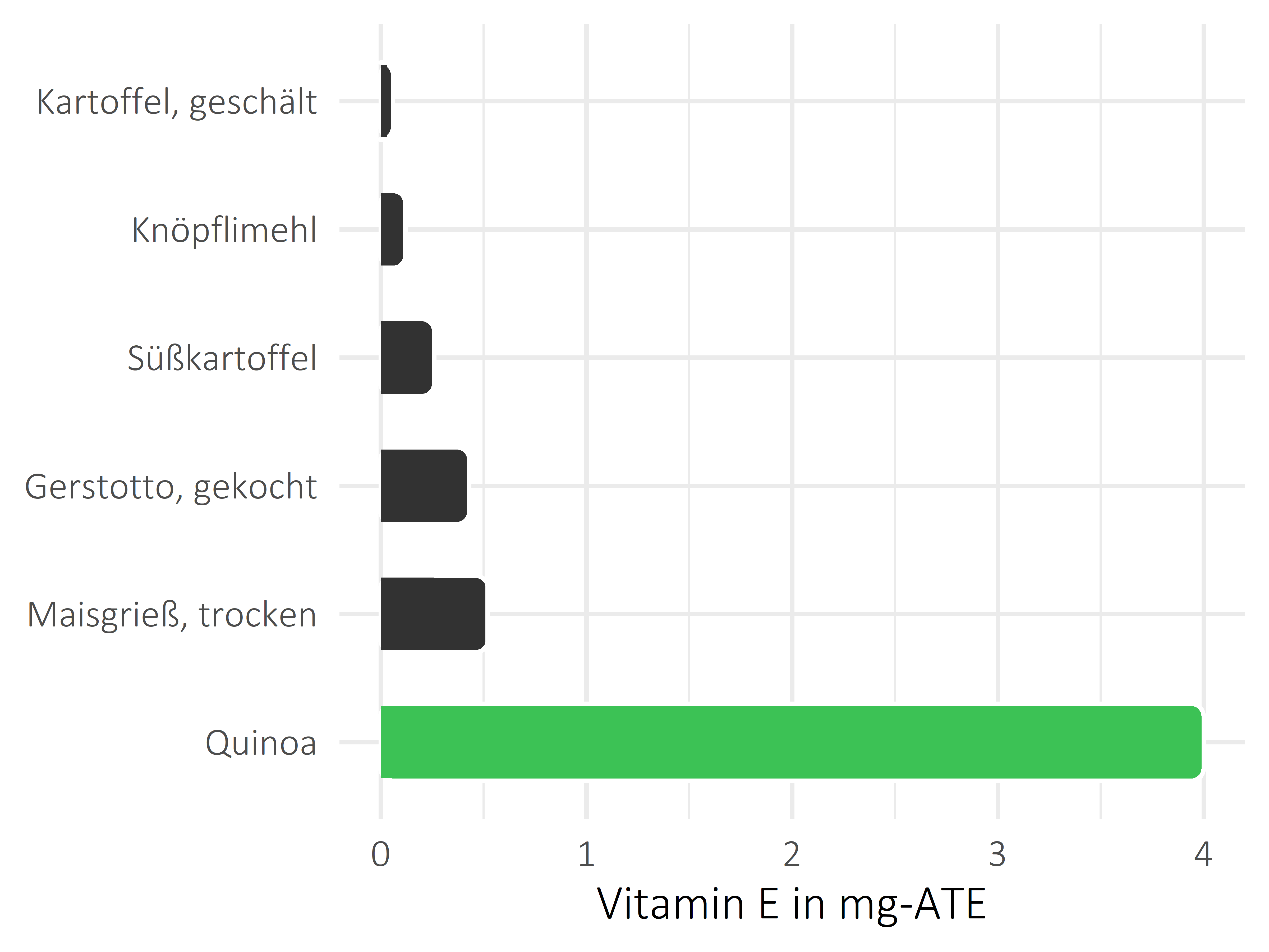 Getreideprodukte, Hülsenfrüchte und Kartoffeln Vitamin E