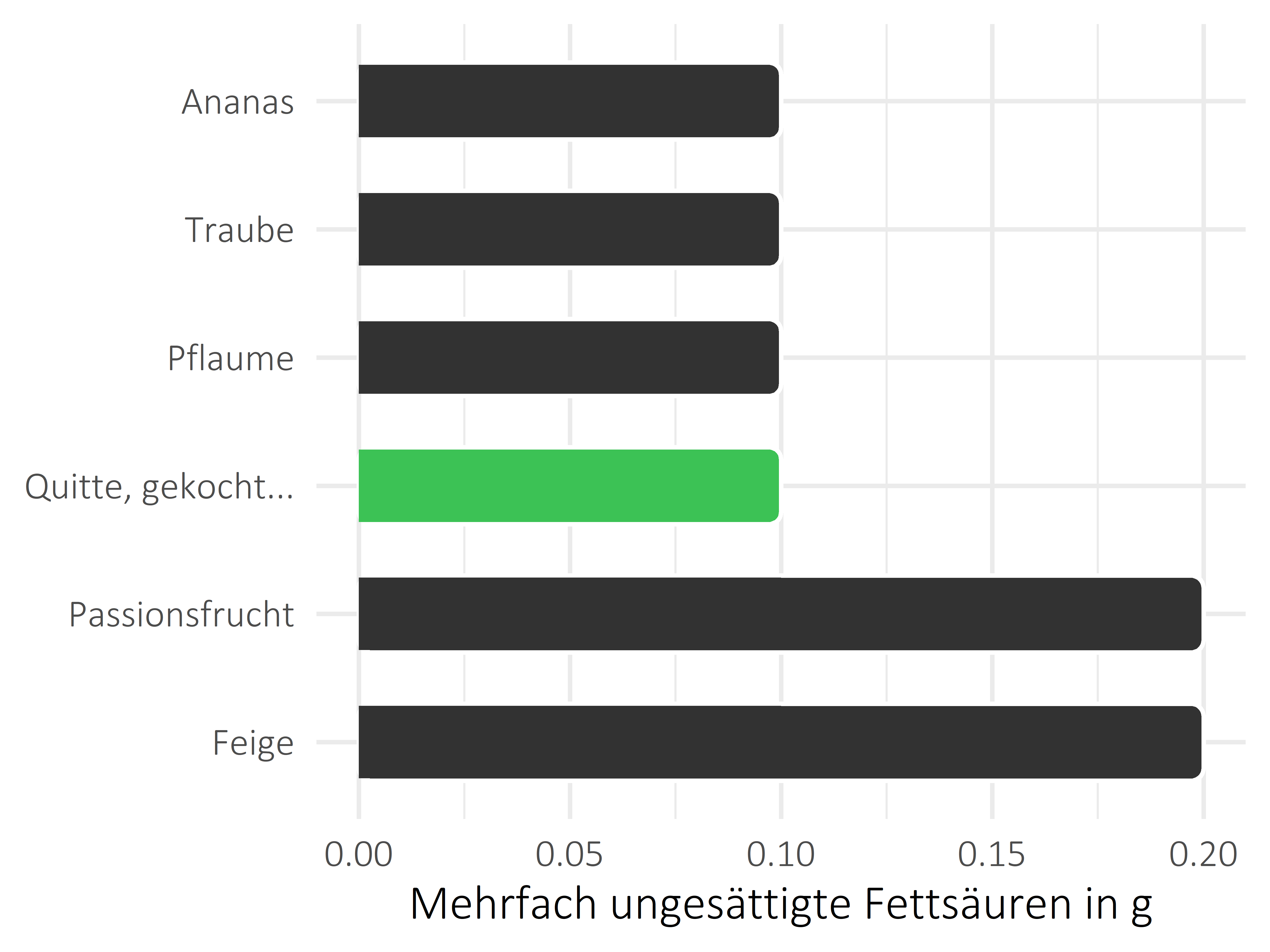 Früchte mehrfach ungesättigte Fettsäuren