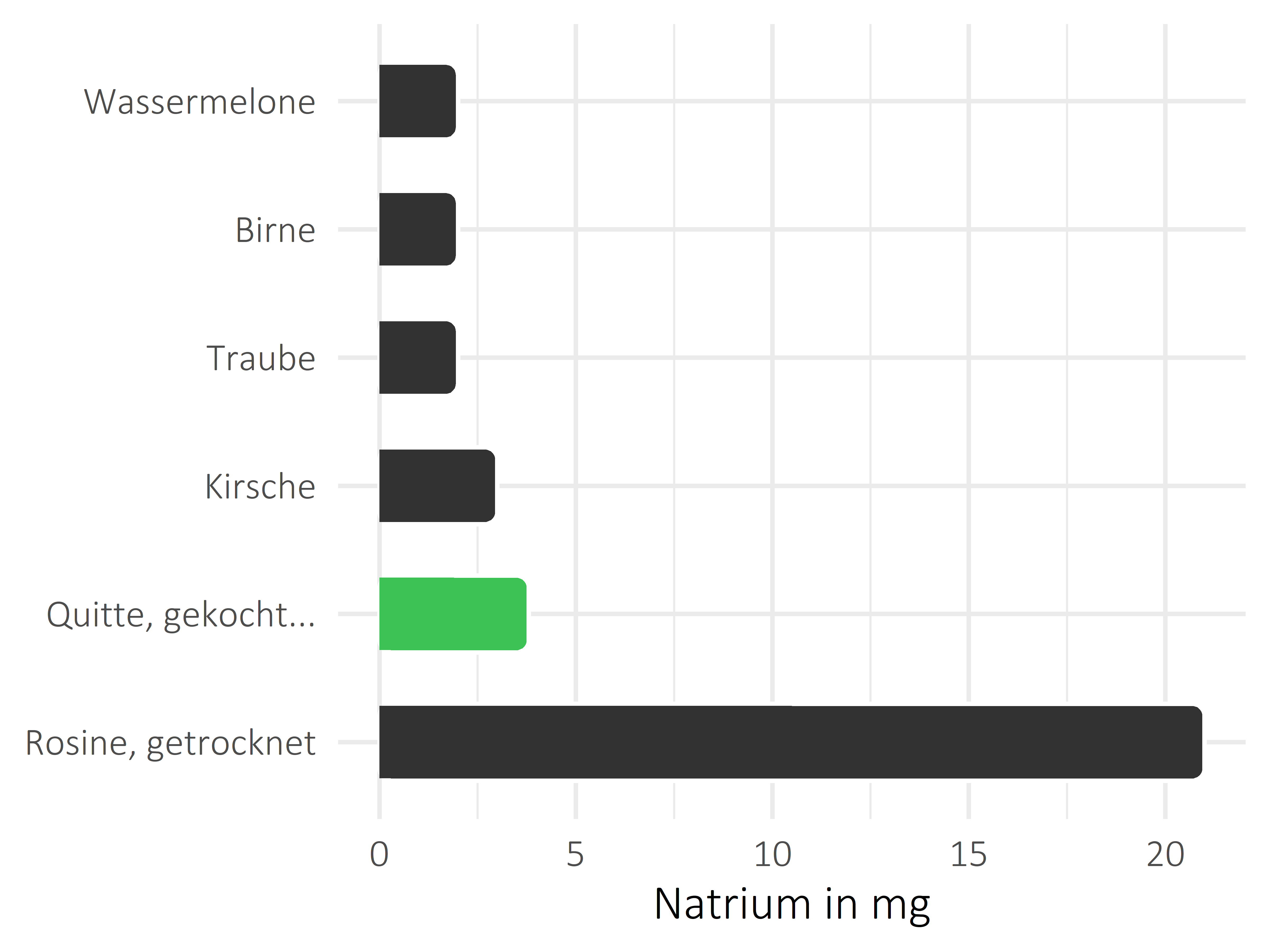 Früchte Natrium