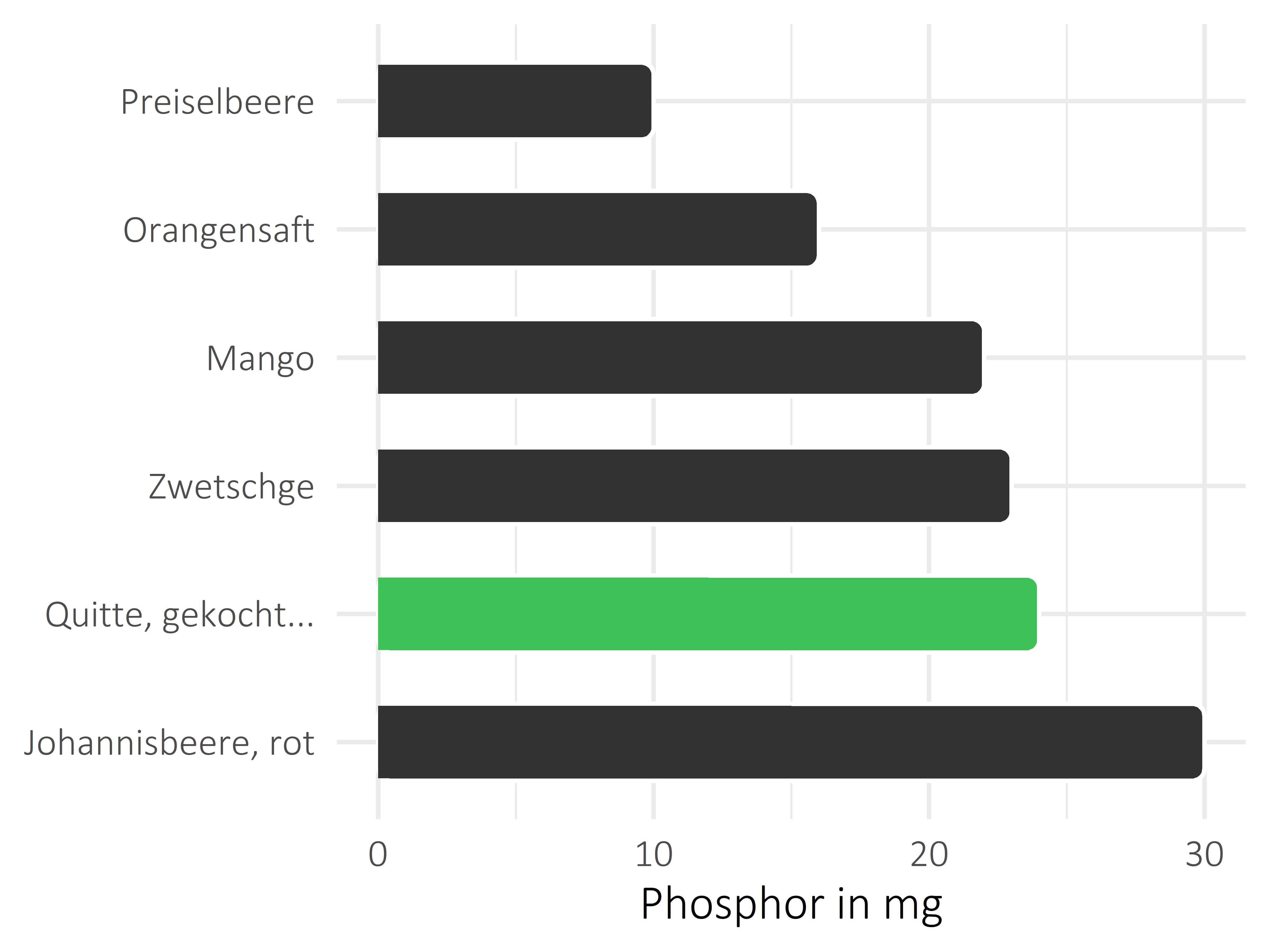 Früchte Phosphor