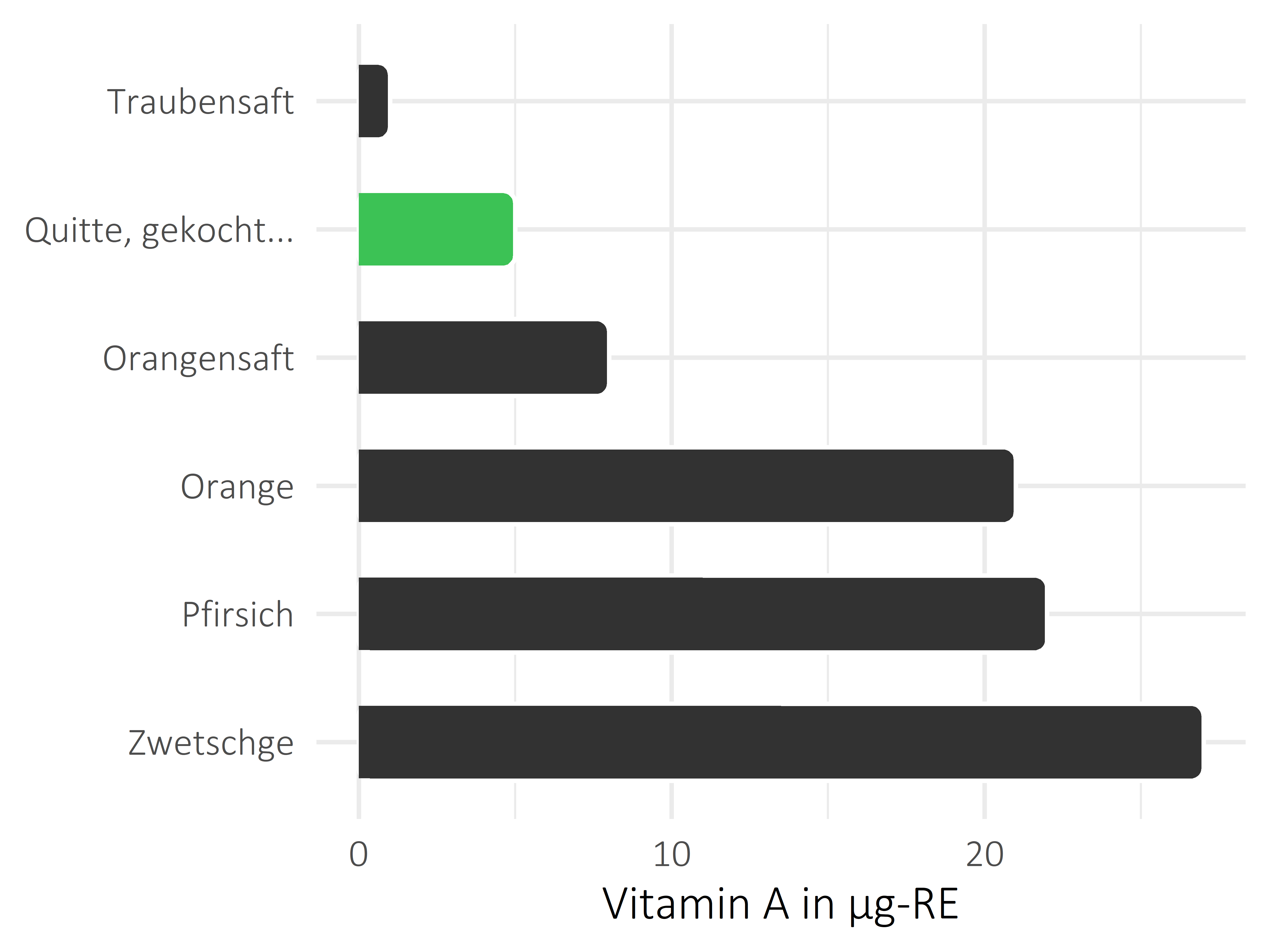 Früchte Vitamin A