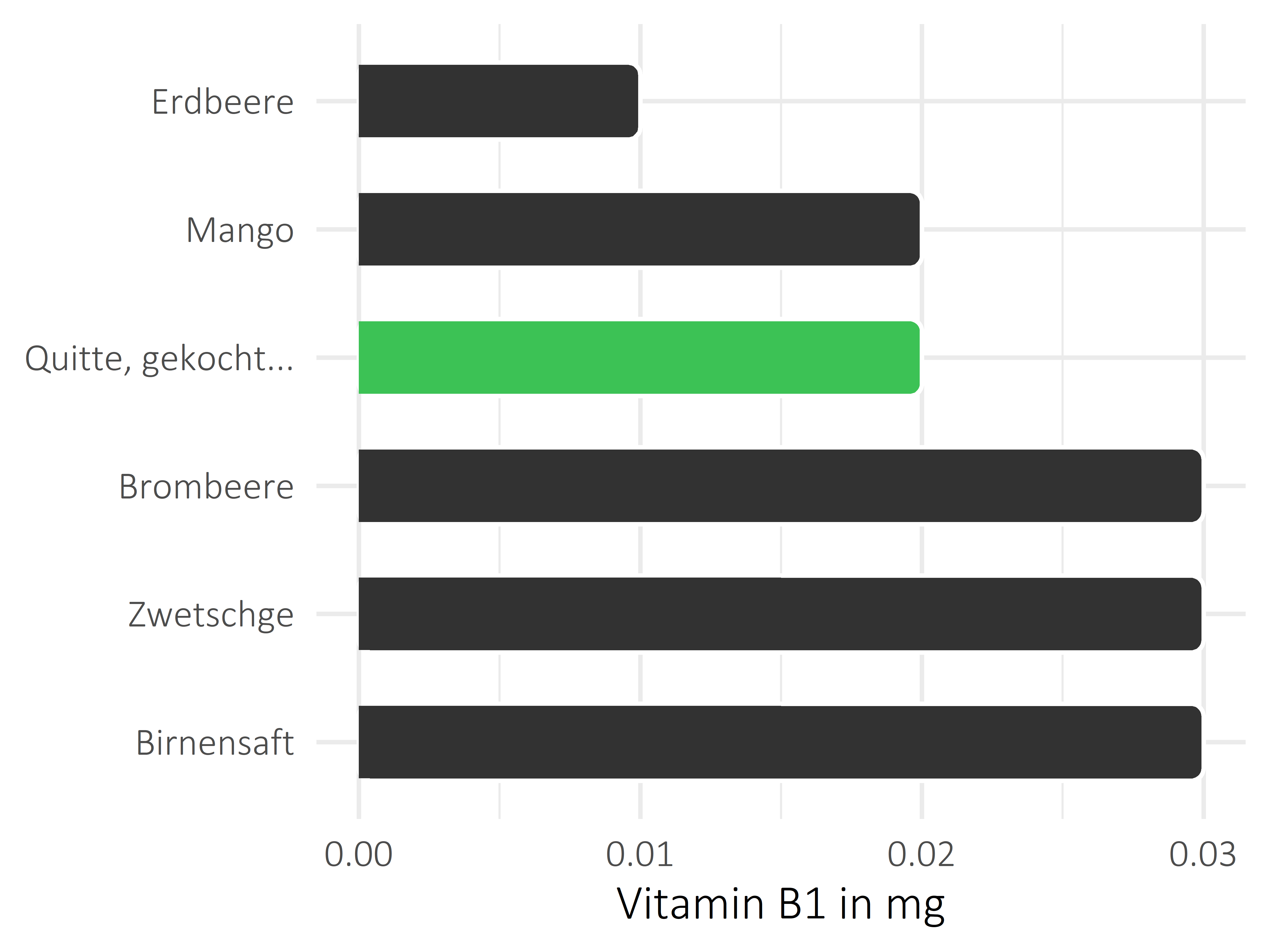 Früchte Thiamin