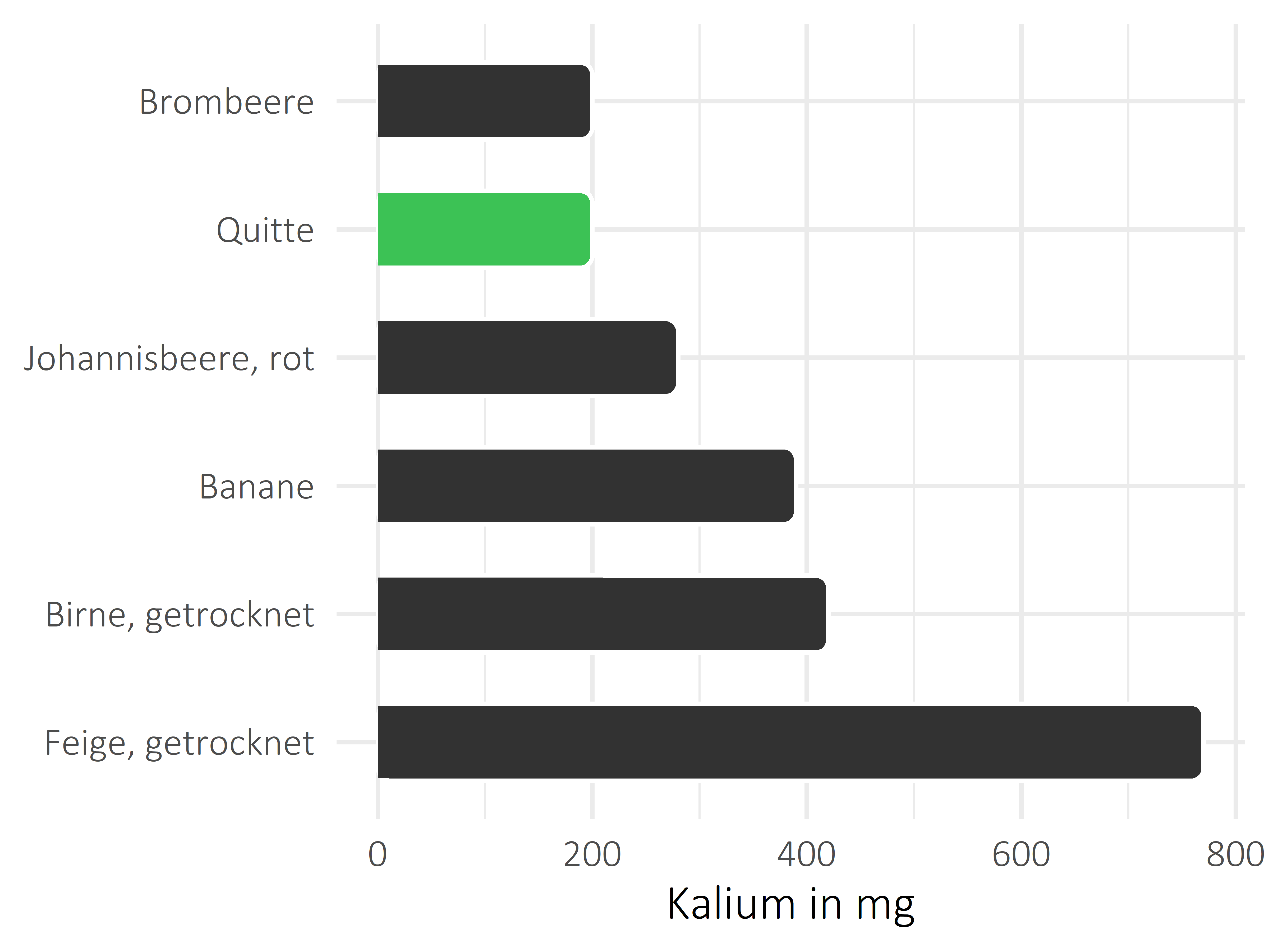 Früchte Kalium