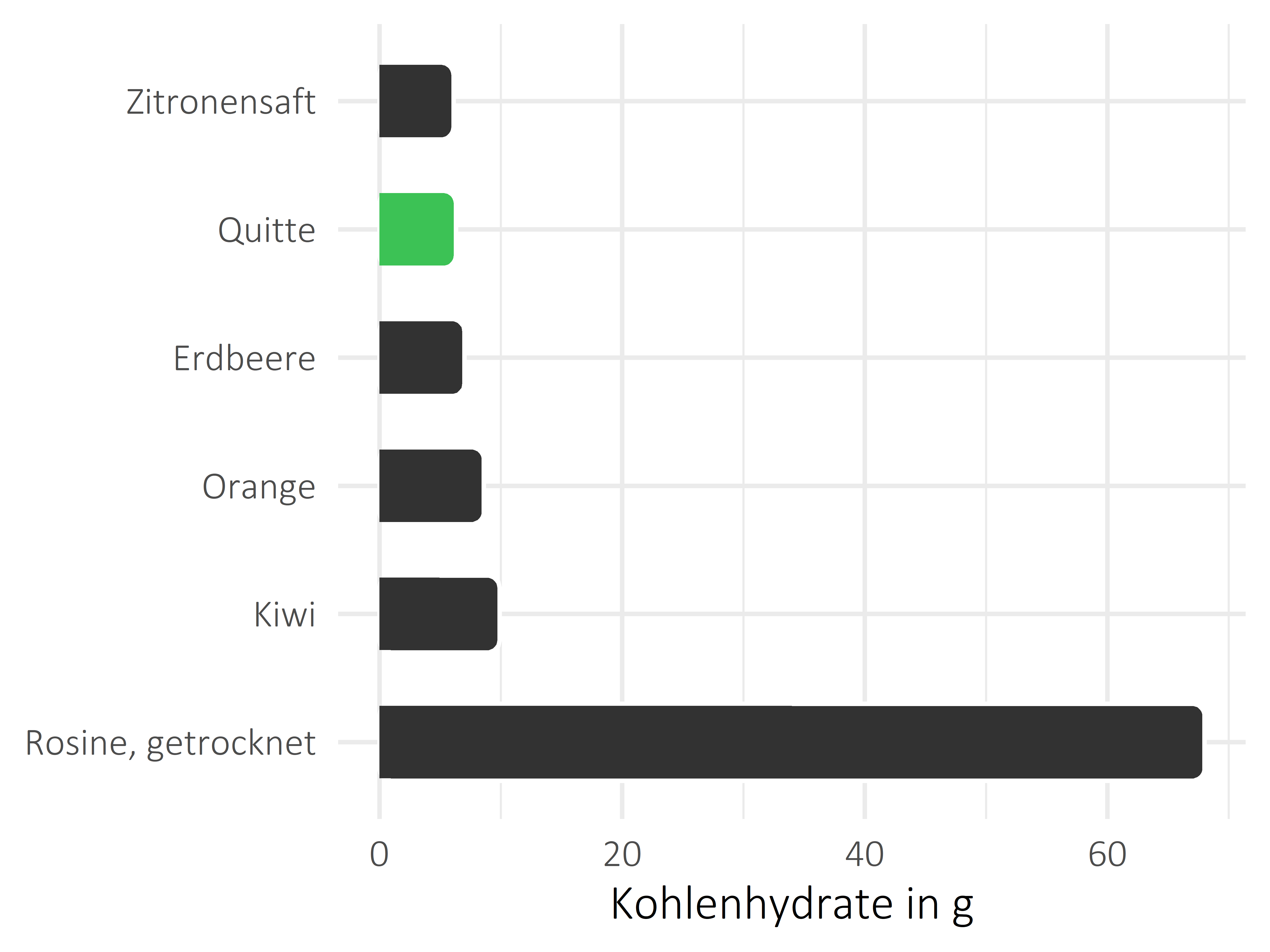 Früchte Kohlenhydrate