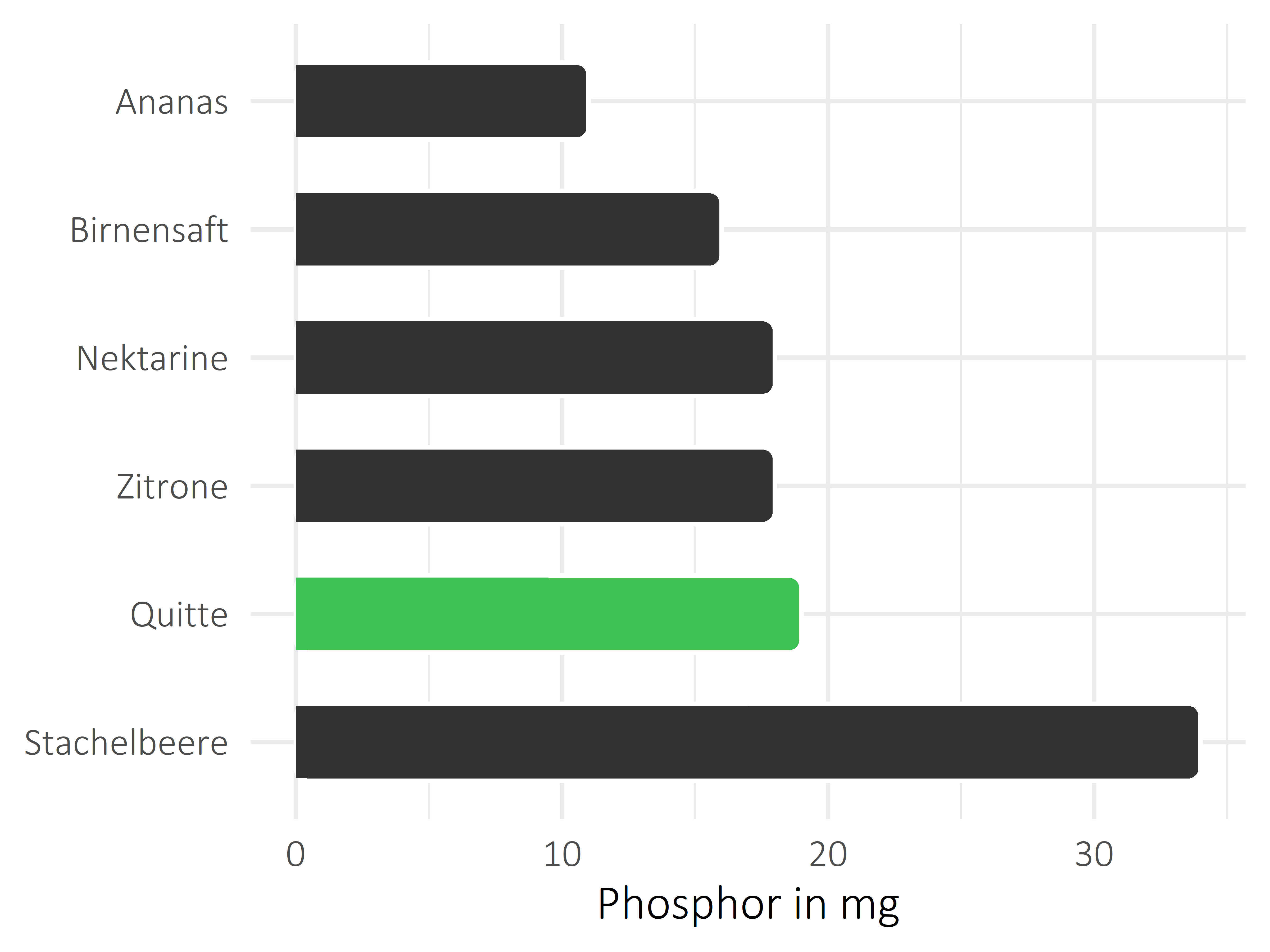 Früchte Phosphor