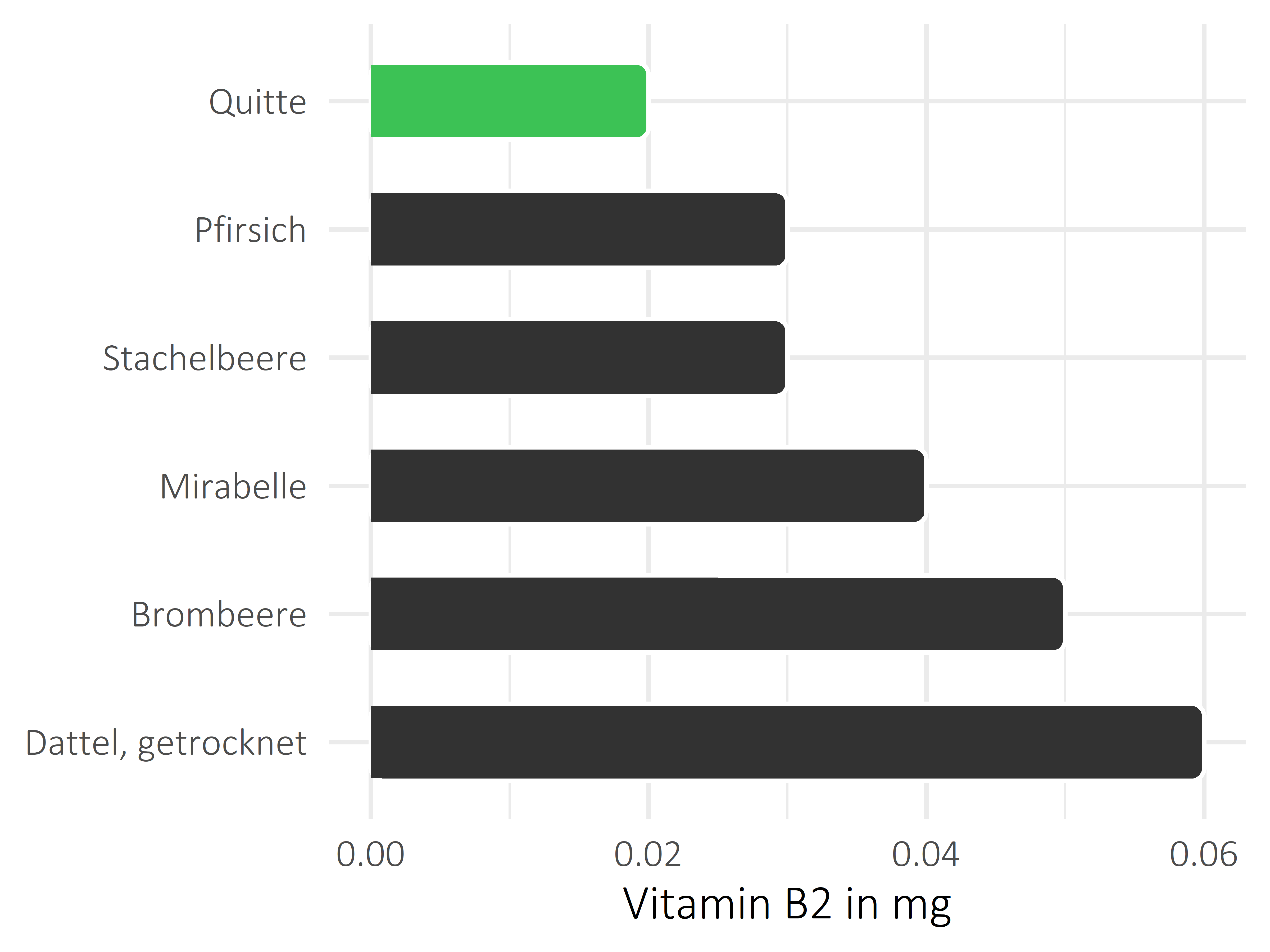 Früchte Vitamin B2