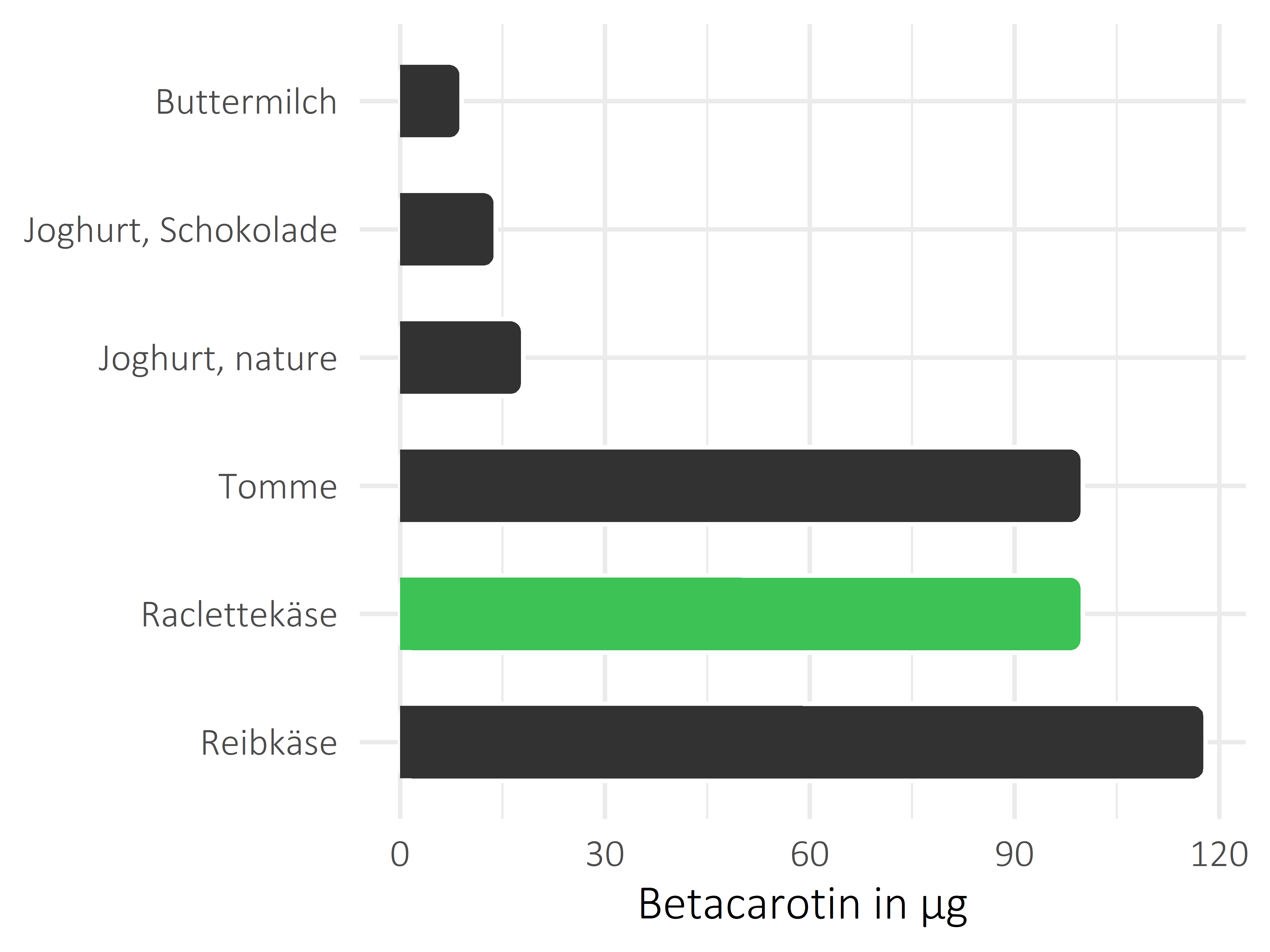 Milchprodukte Betacarotin