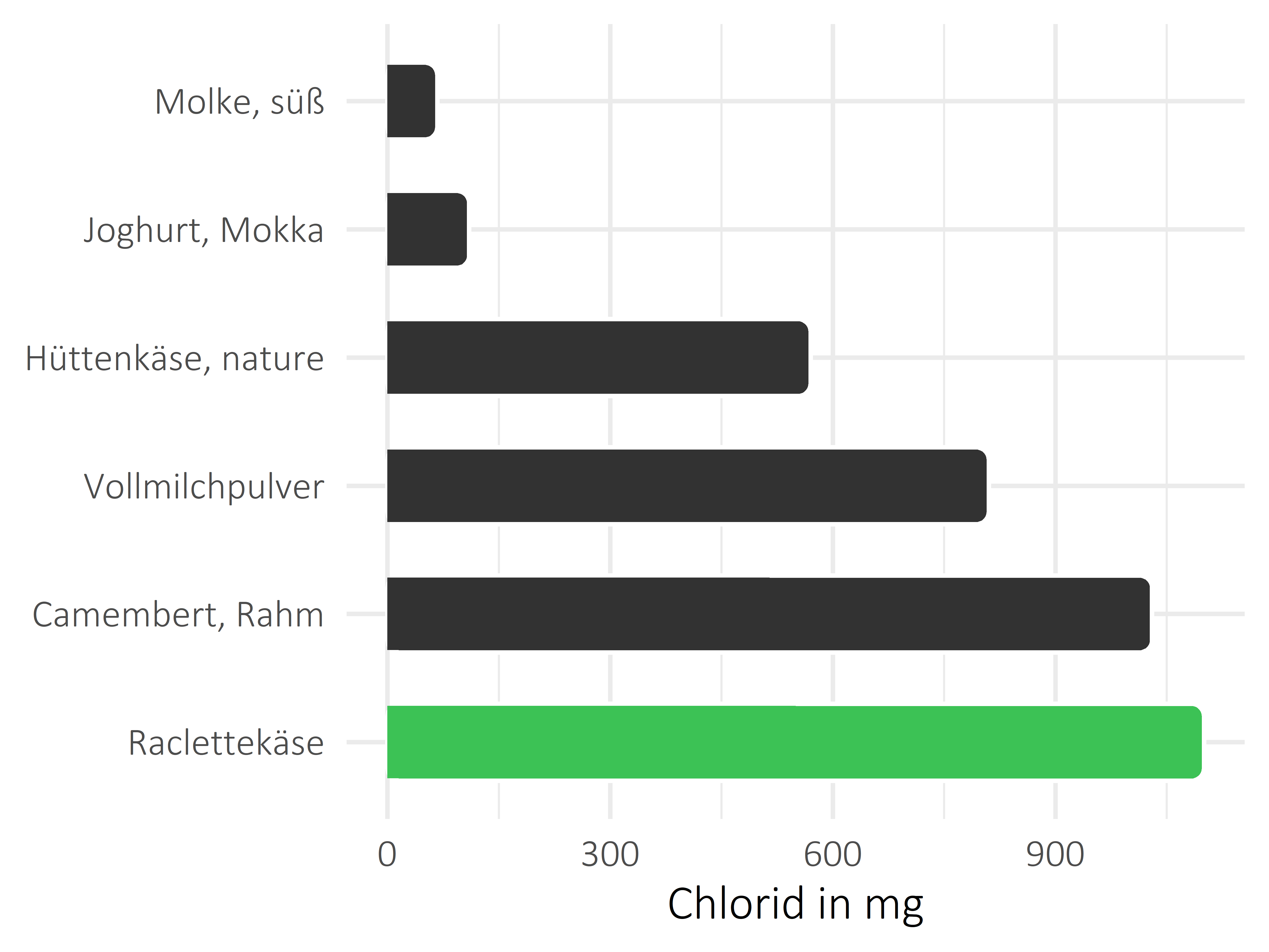 Milchprodukte Chlorid