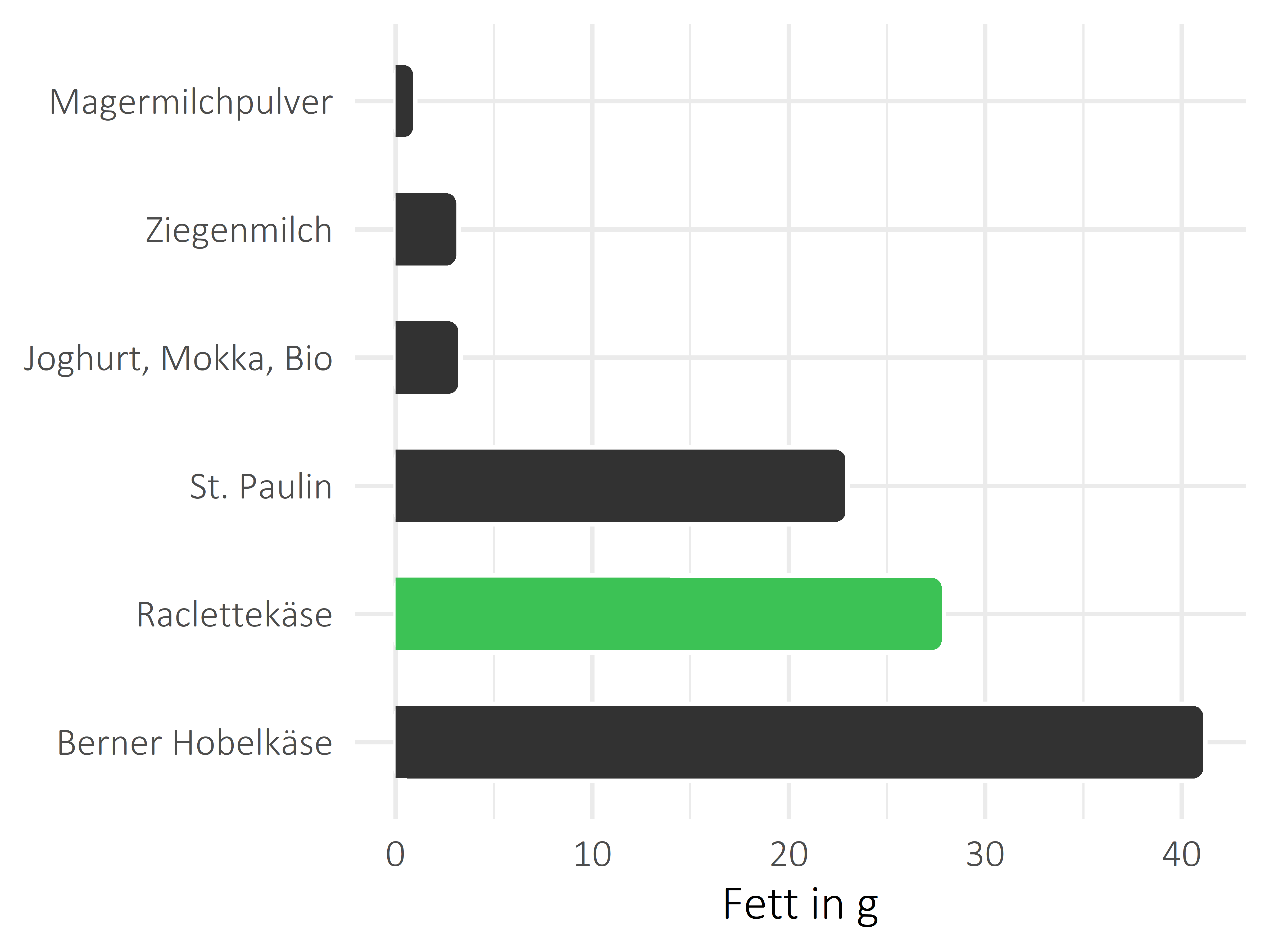 Milchprodukte Fettanteil