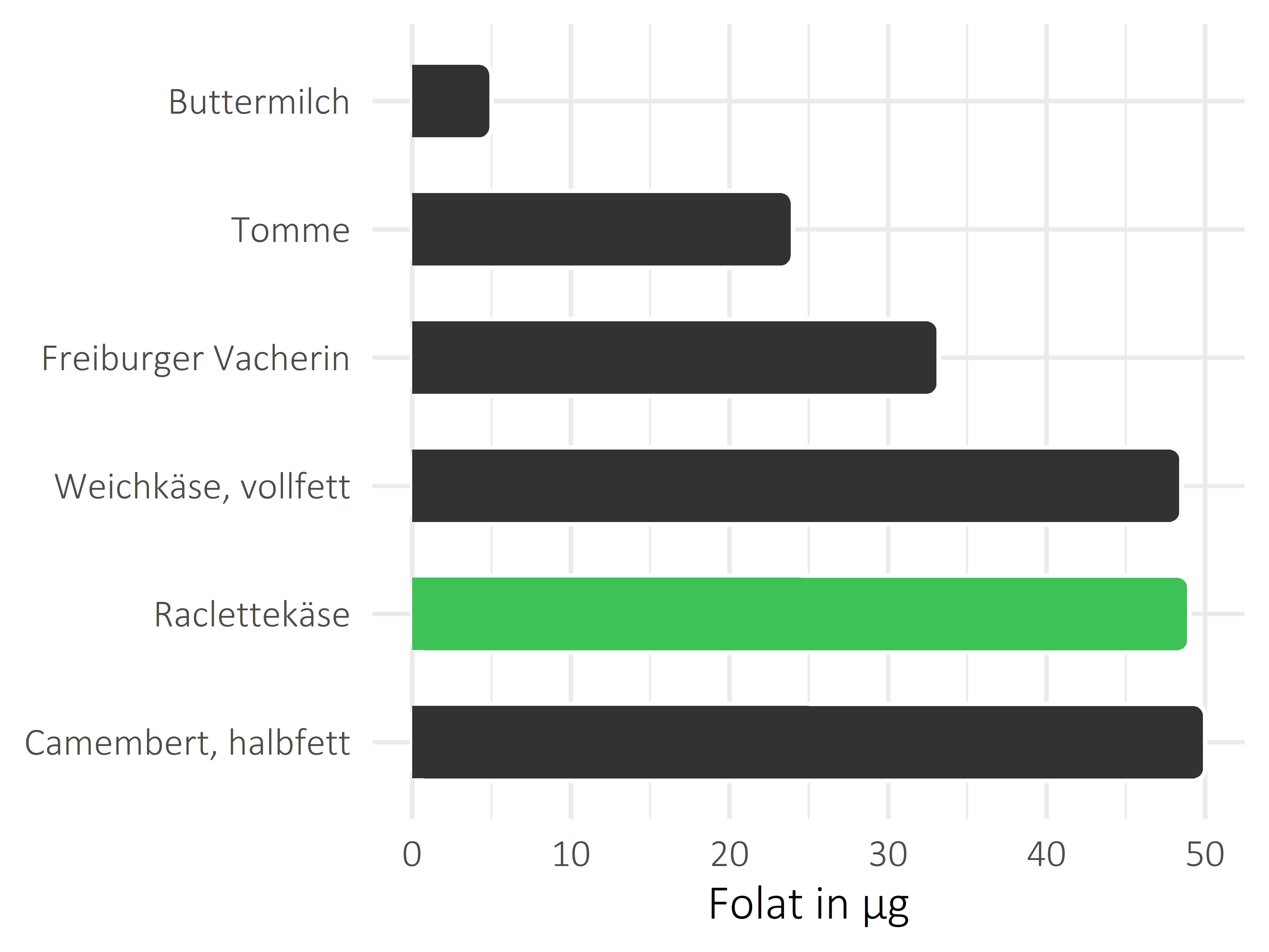 Milchprodukte Folat